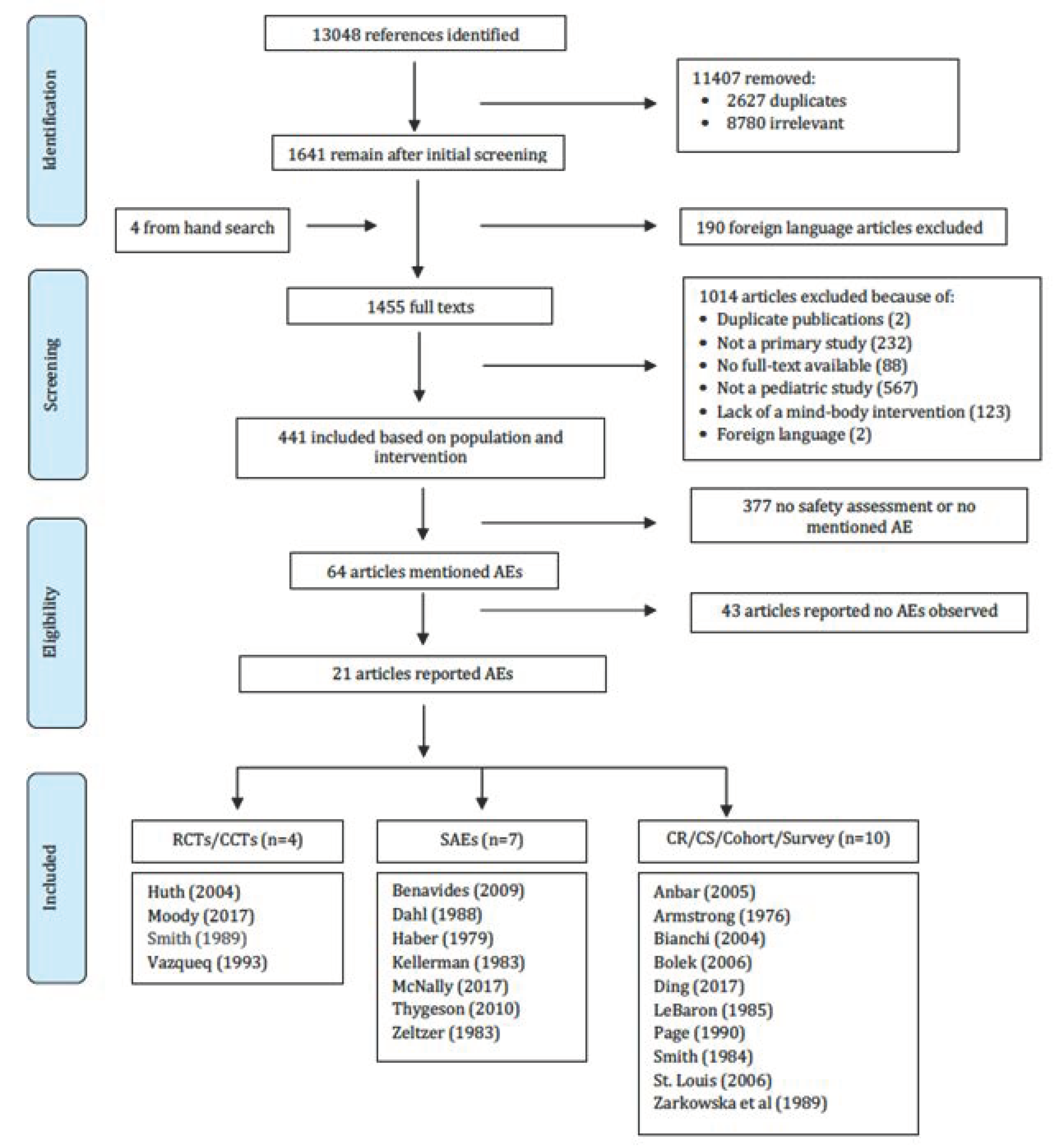 Children Free Full Text Adverse Events Of Mind Body Interventions In Children A Systematic Review Html