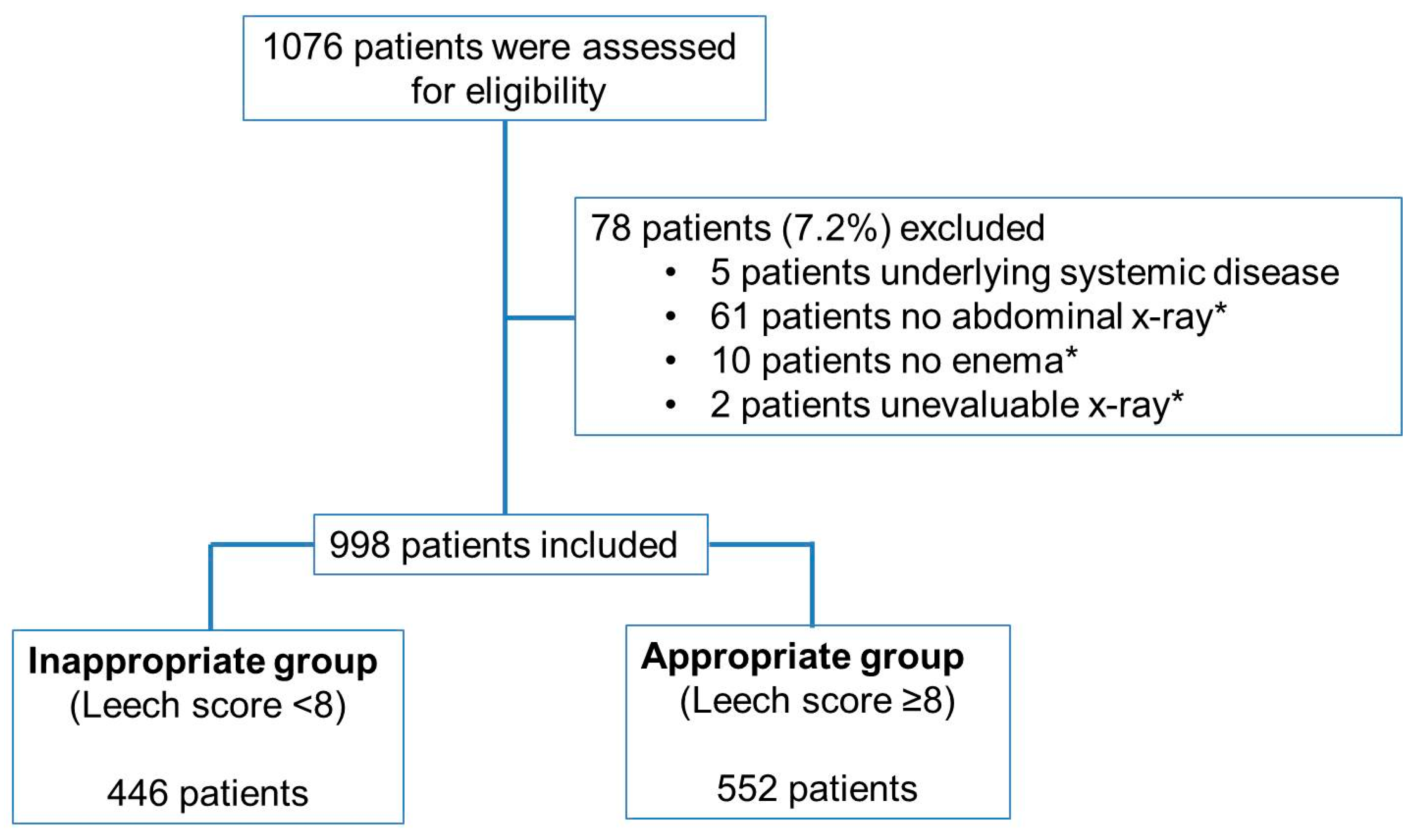 Children Free FullText The Appropriateness of Glycerin Enema in