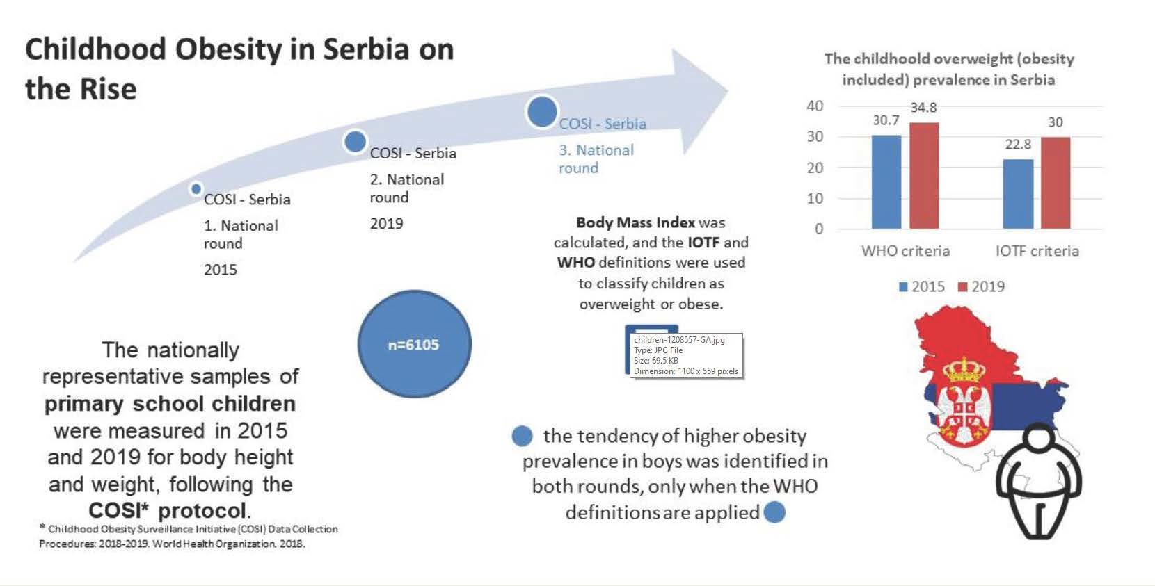 Children Free Full Text Childhood Obesity In Serbia On The Rise Html
