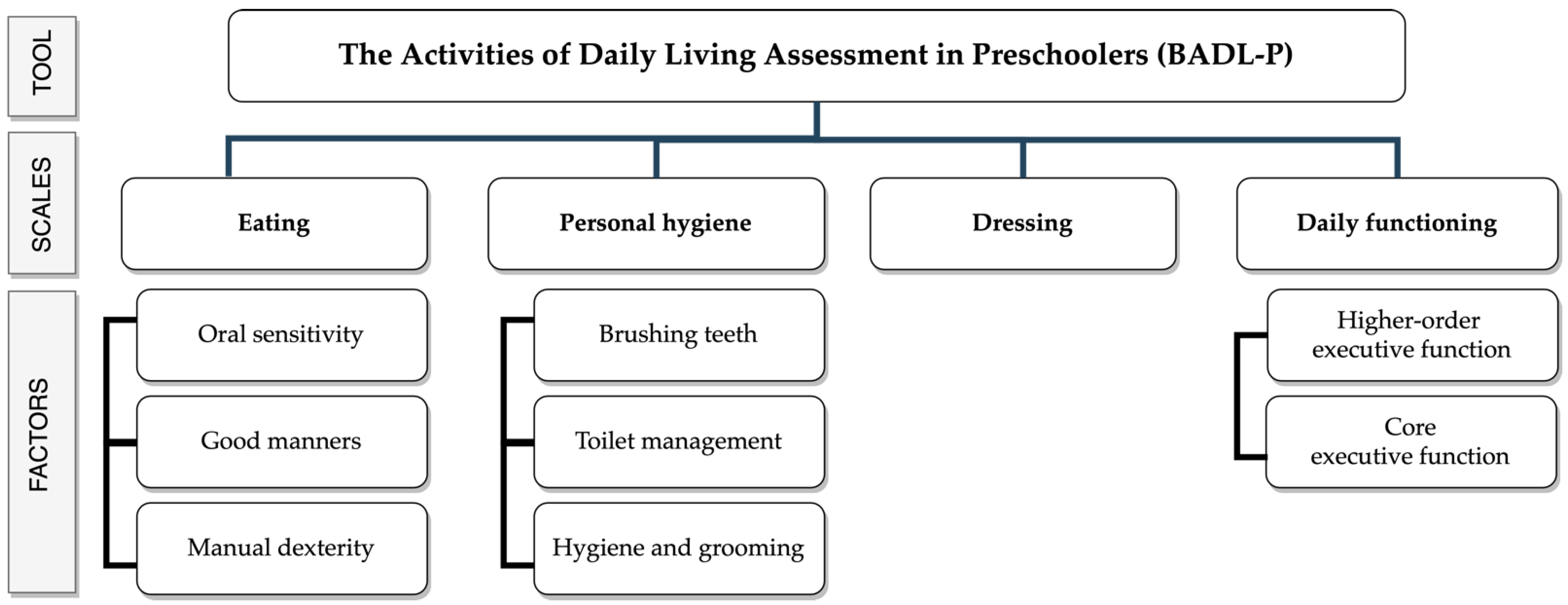 Children Free Full Text A Novel Tool To Assess Basic Activities Of Daily Living In Spanish Preschoolers Html Children Free Full Text A Novel Tool To Assess Basic Activities Of Daily Living In Spanish Preschoolers Html