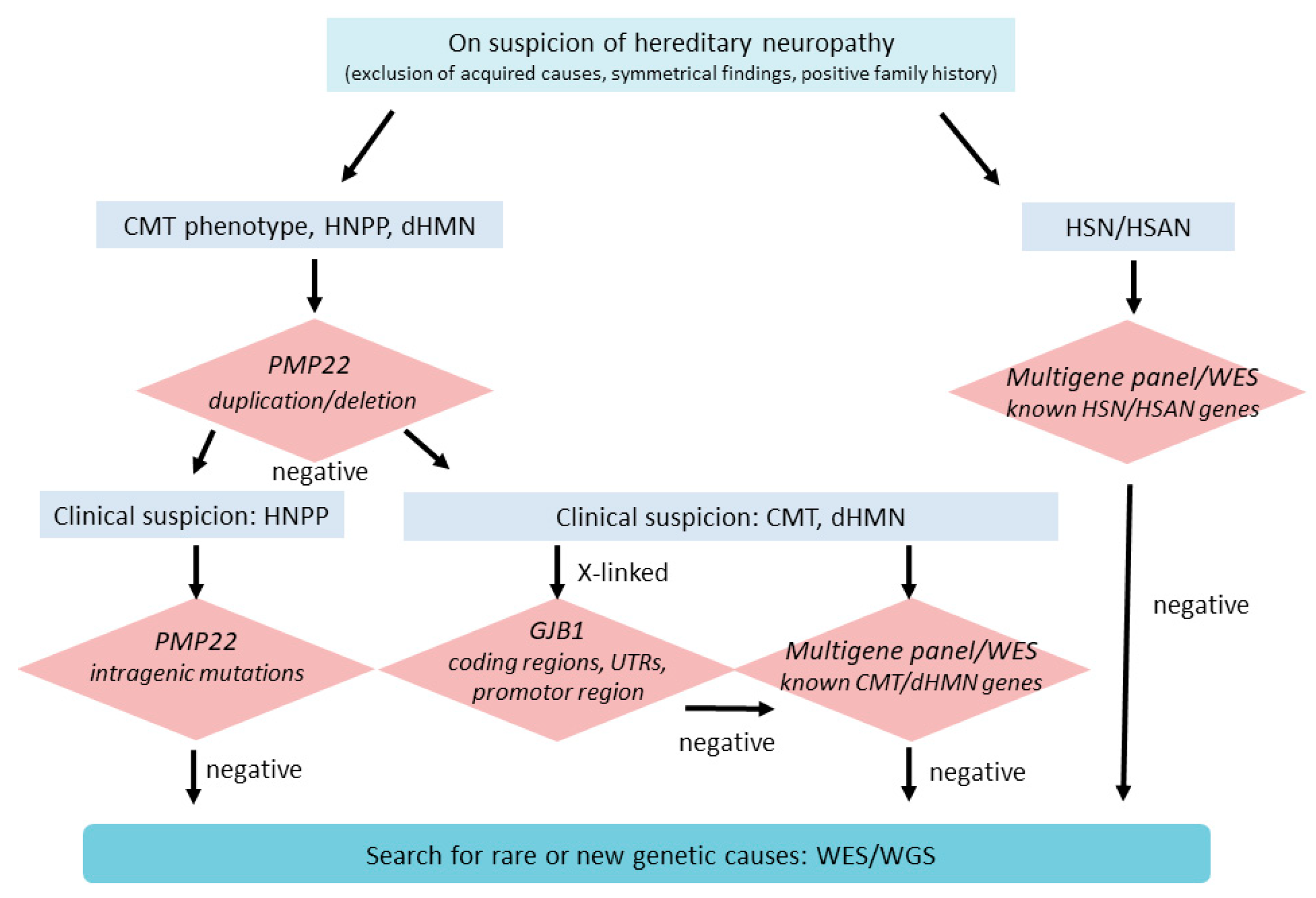 Children Free FullText Differential Diagnosis of Acquired and