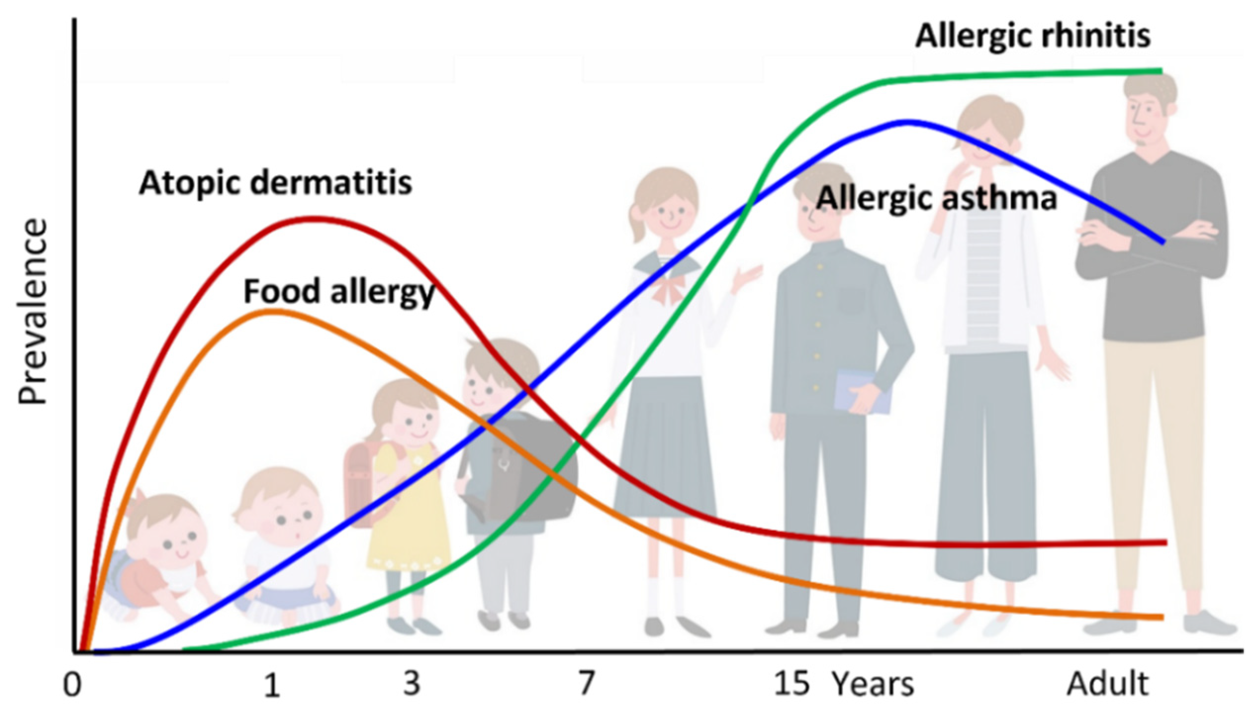 research progress in atopic march