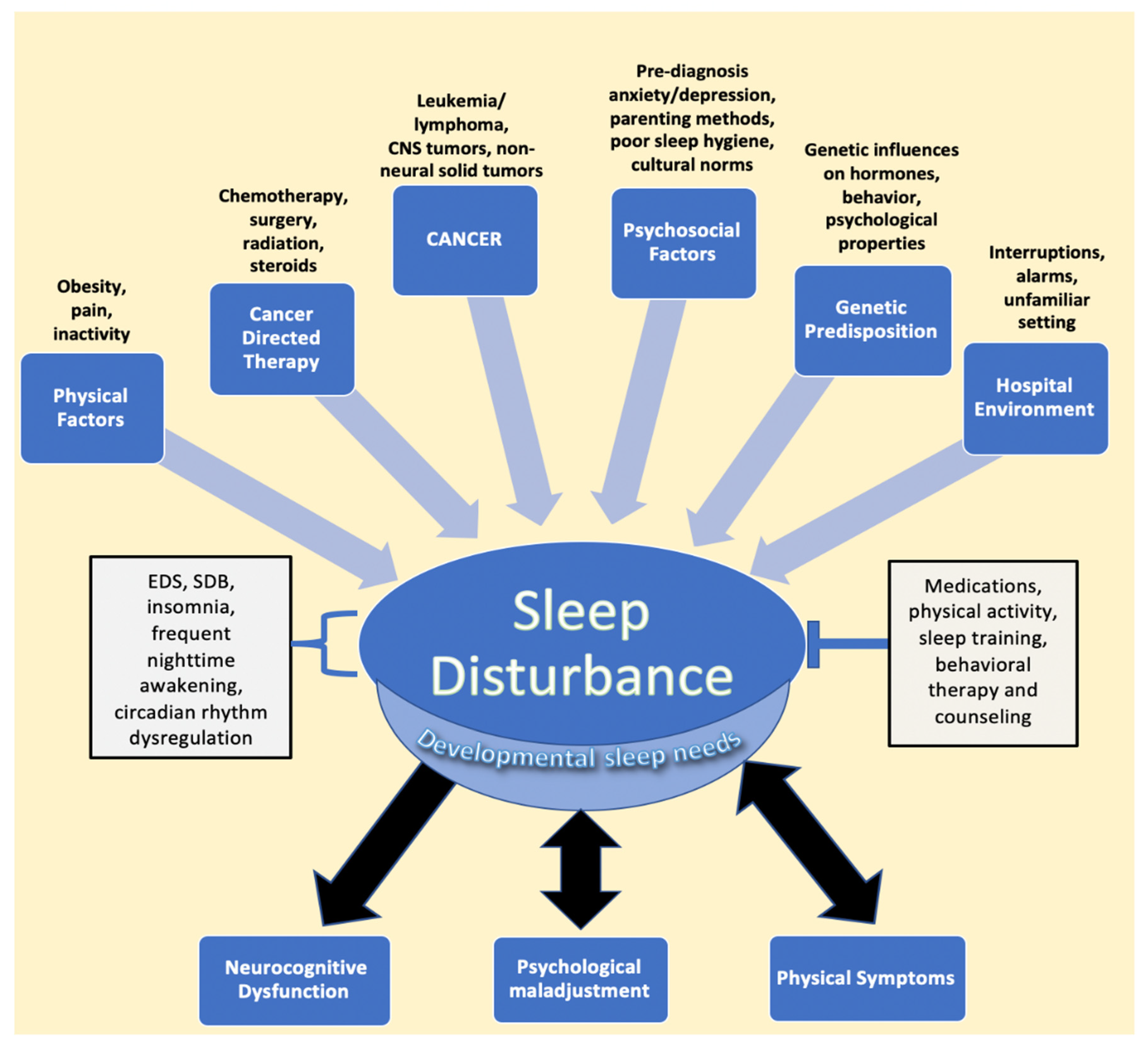 Children Free Full-Text Prevalence of Sleep Disturbances in Pediatric Cancer Patients and Their Diagnosis and Management image