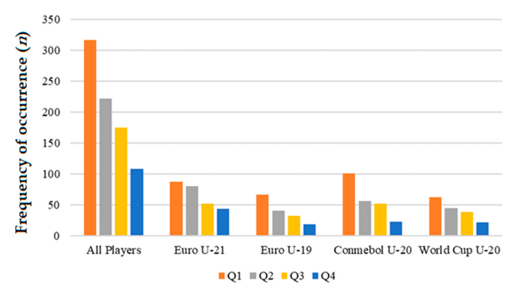 Children Free Full-Text The New Generation of Professional Soccer Talent Is Born under the Bias of the RAE Relative Age Effect in International Male Youth Soccer Championships image