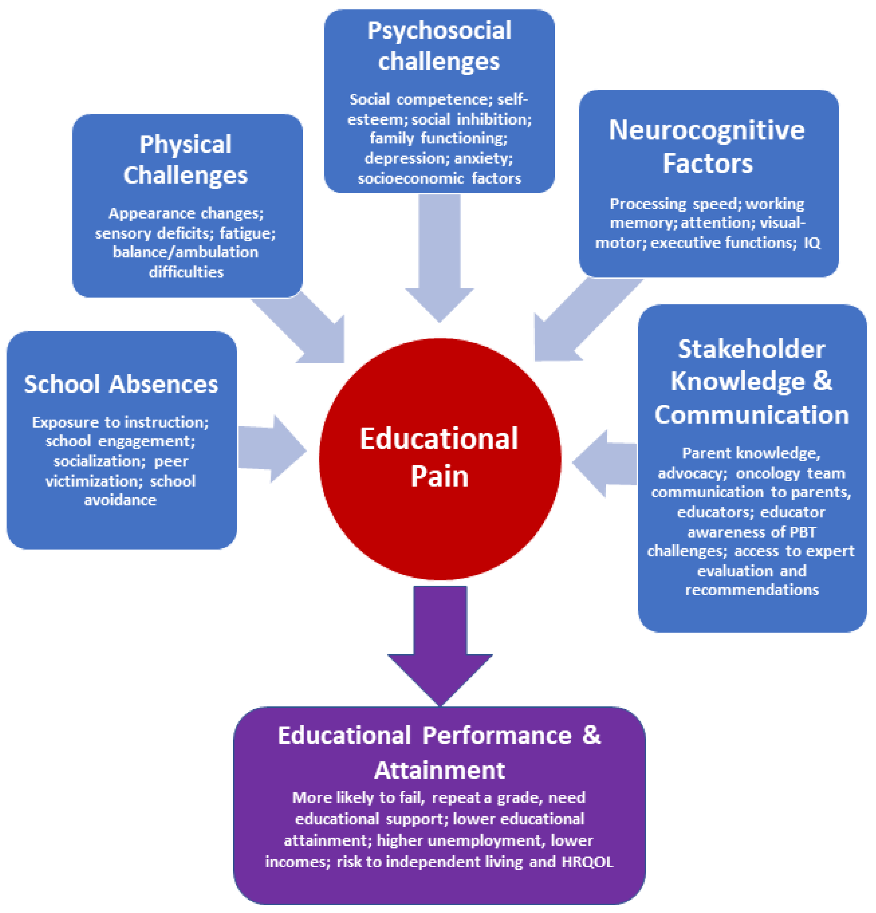 Dum Særlig sangtekster Children | Free Full-Text | Educational Pain Points for Pediatric Brain  Tumor Survivors: Review of Risks and Remedies | HTML