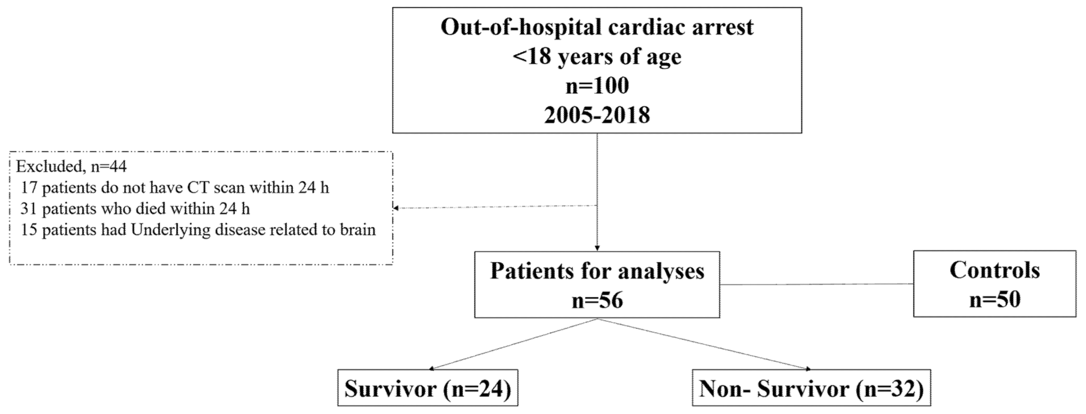 Children 09 00036 g002 550