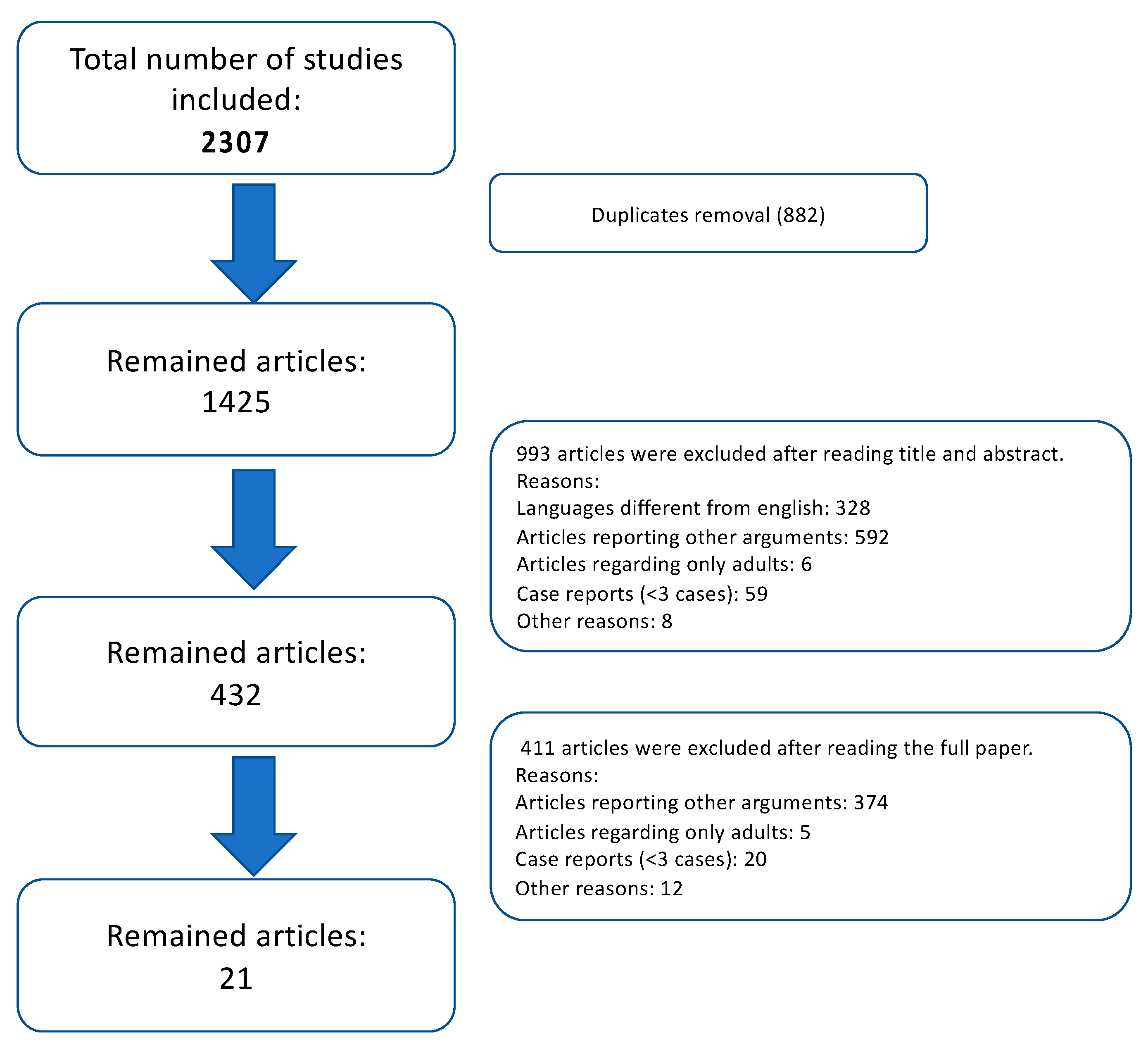 Children 09 00147 g001 550