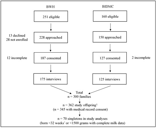 Children | Free Full-Text | Maternal Milk Provision in the Neonatal ...