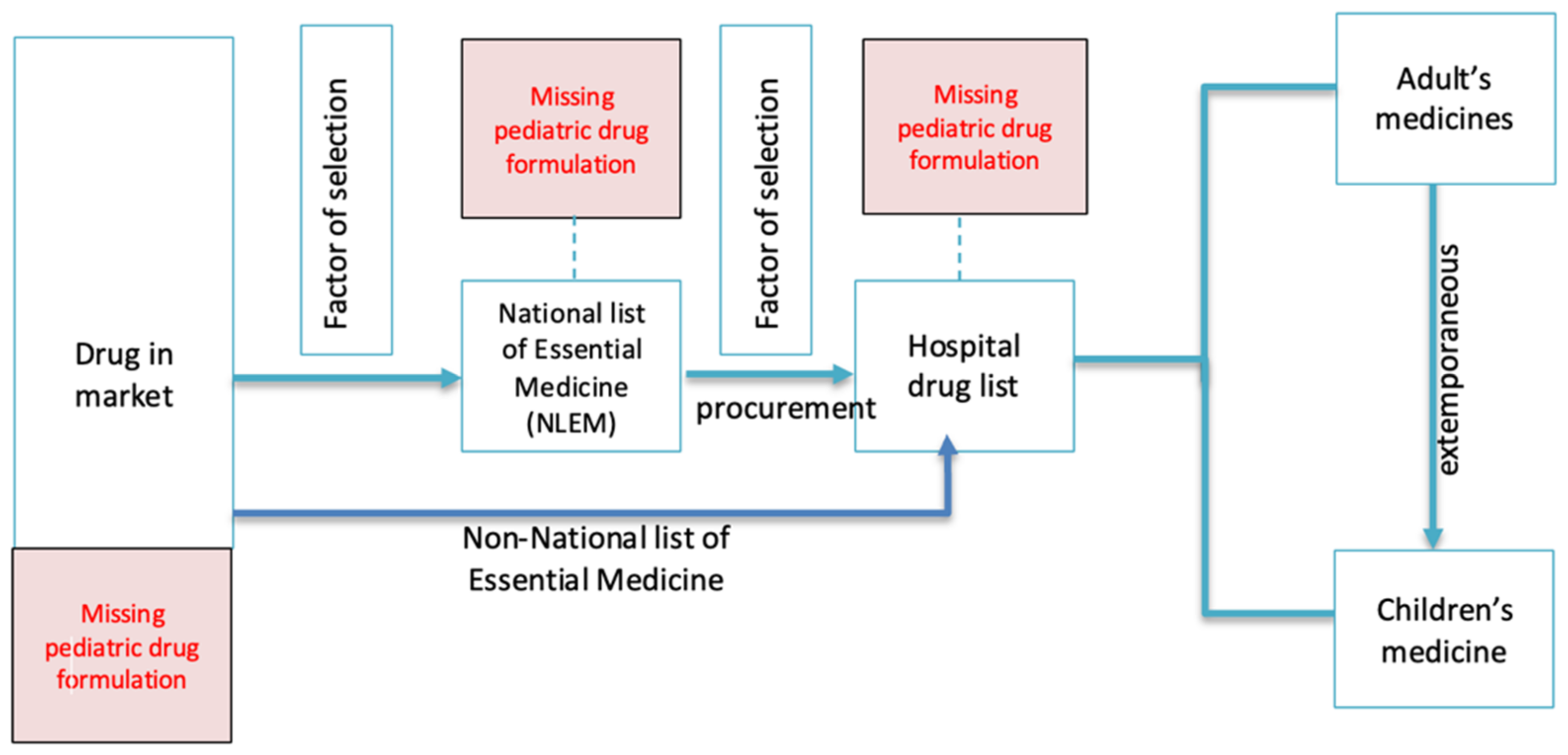 Children 09 00301 g001 Children 09 00301 g001