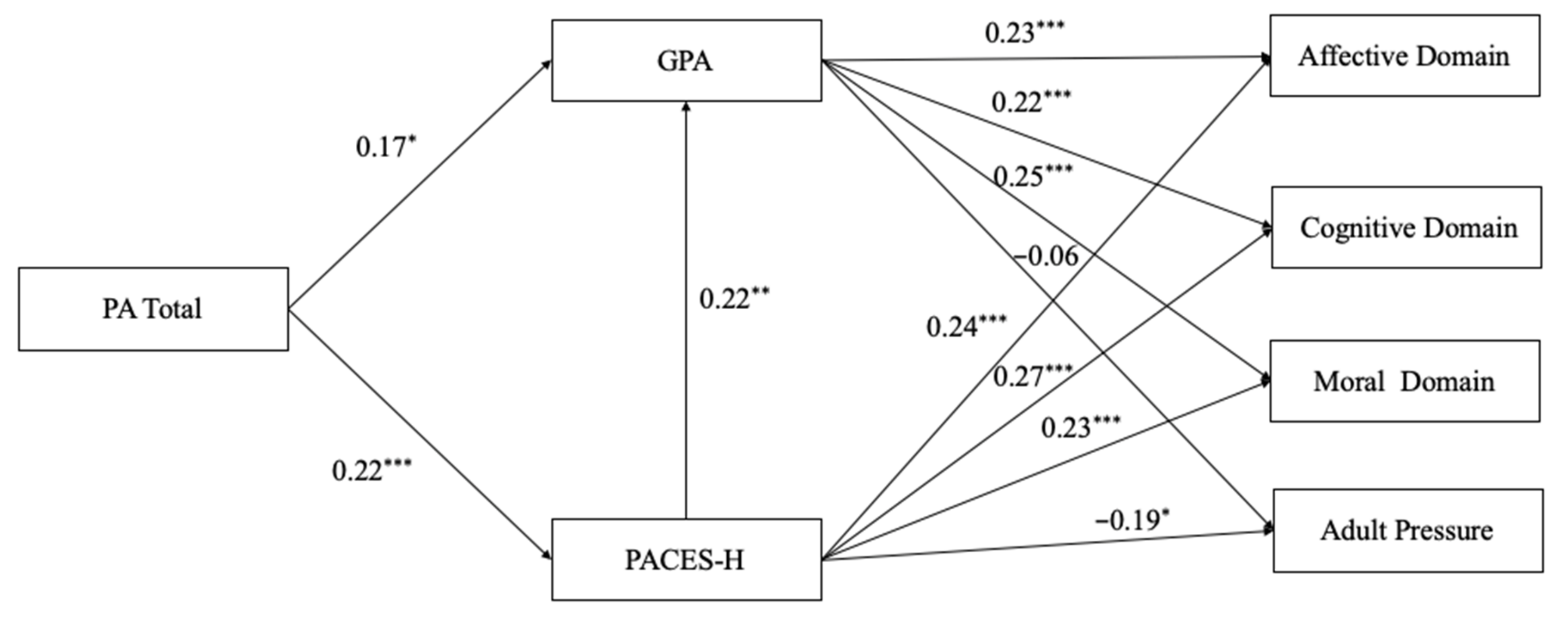 Children 09 00320 g002 Children 09 00320 g002