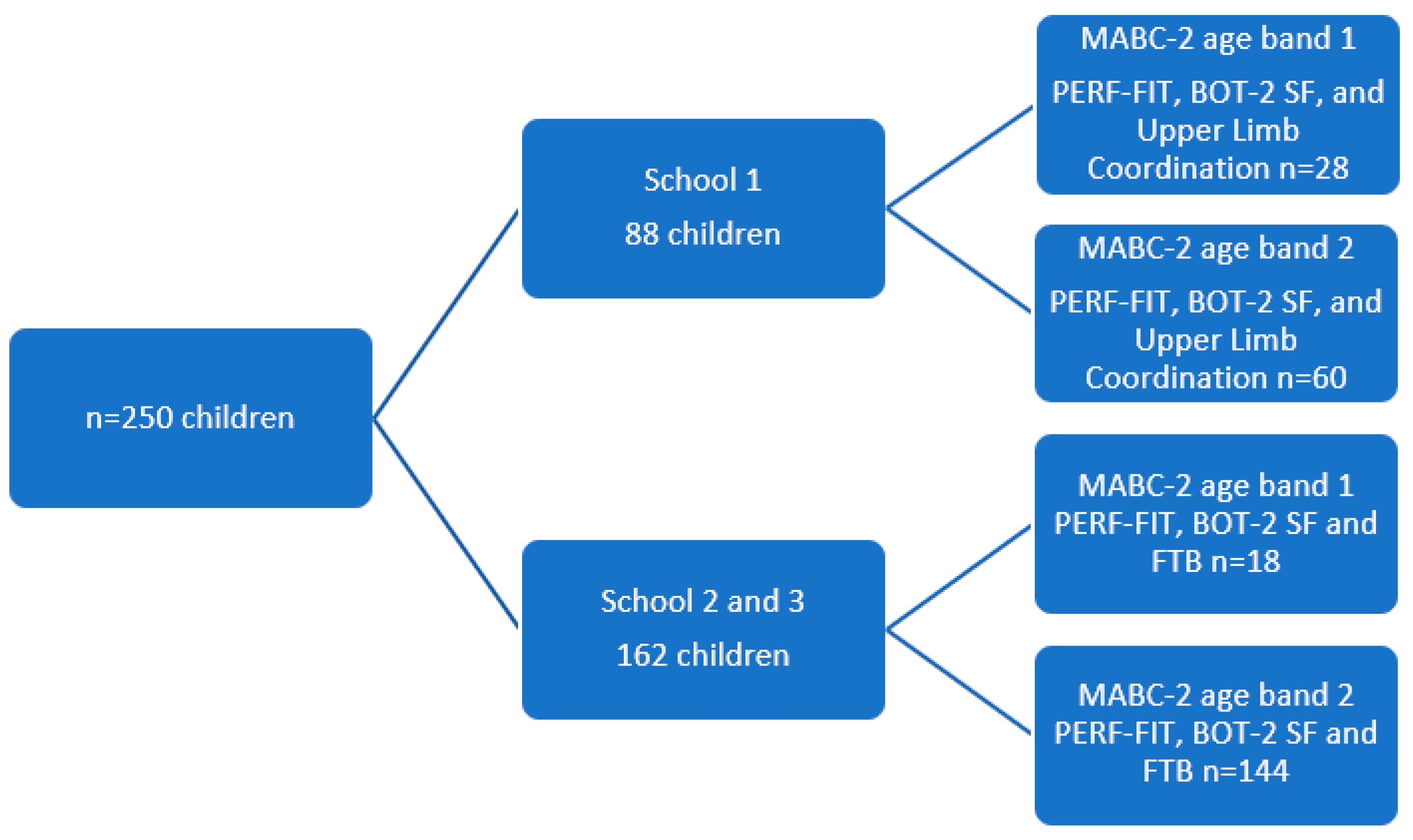 Children 09 00367 g001 550