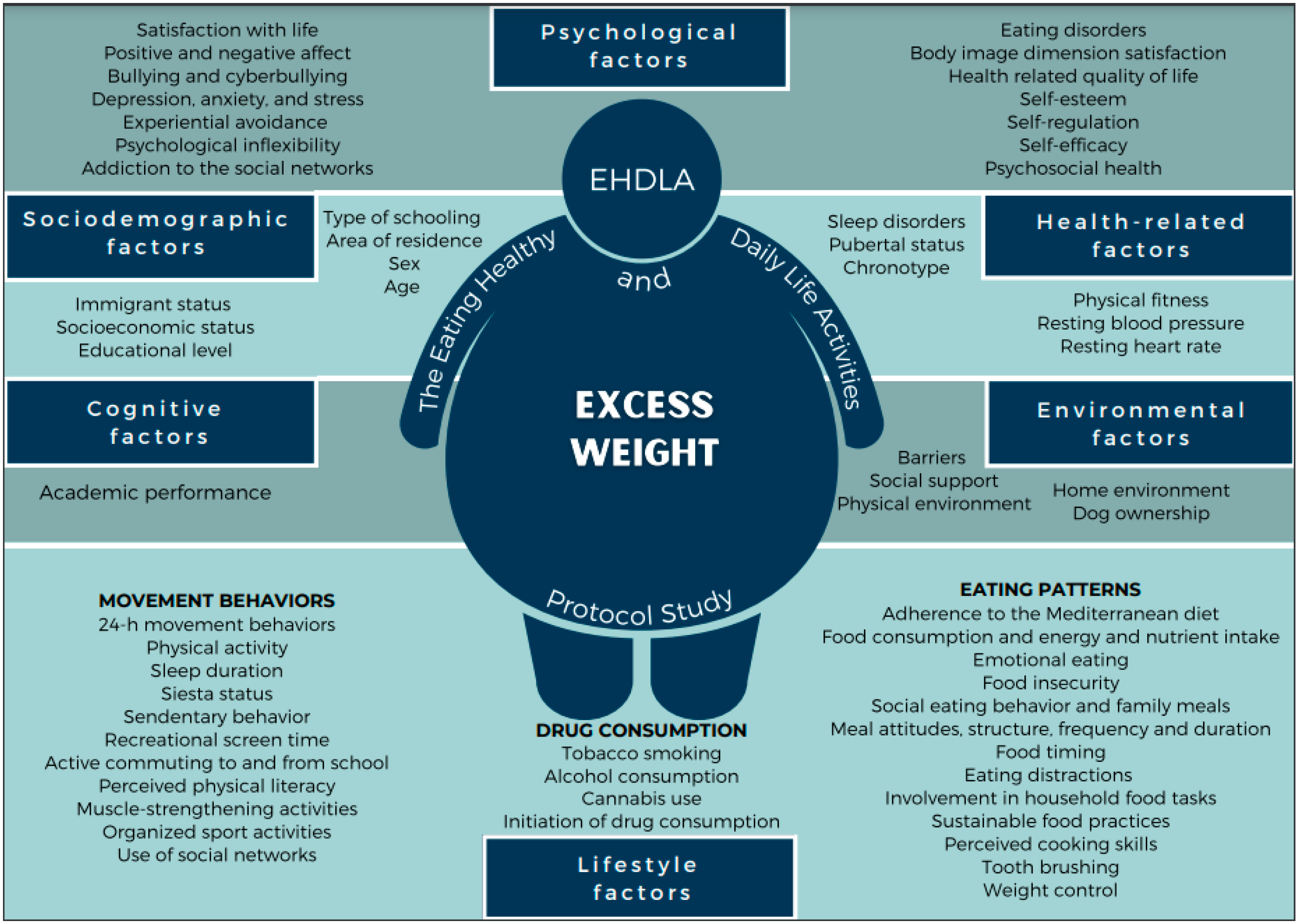 Children | Free Full-Text | The Eating Healthy and Daily Life Activities  (EHDLA) Study