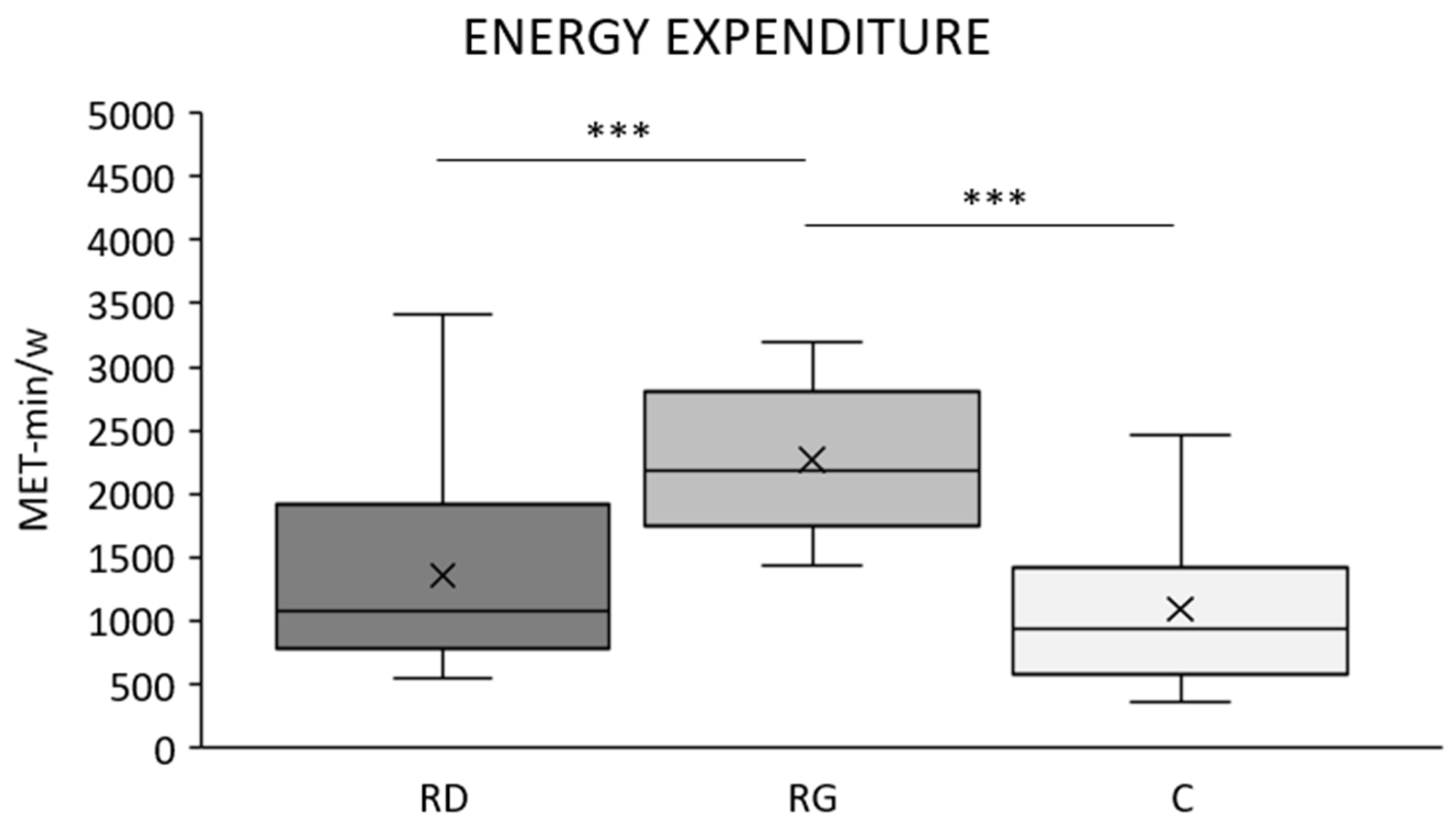 Children Free Full-Text The Limited Impact of Low-Volume Recreational Dance on Three-Compartment Body Composition and Apparent Bone Mineral Density in Young Girls image