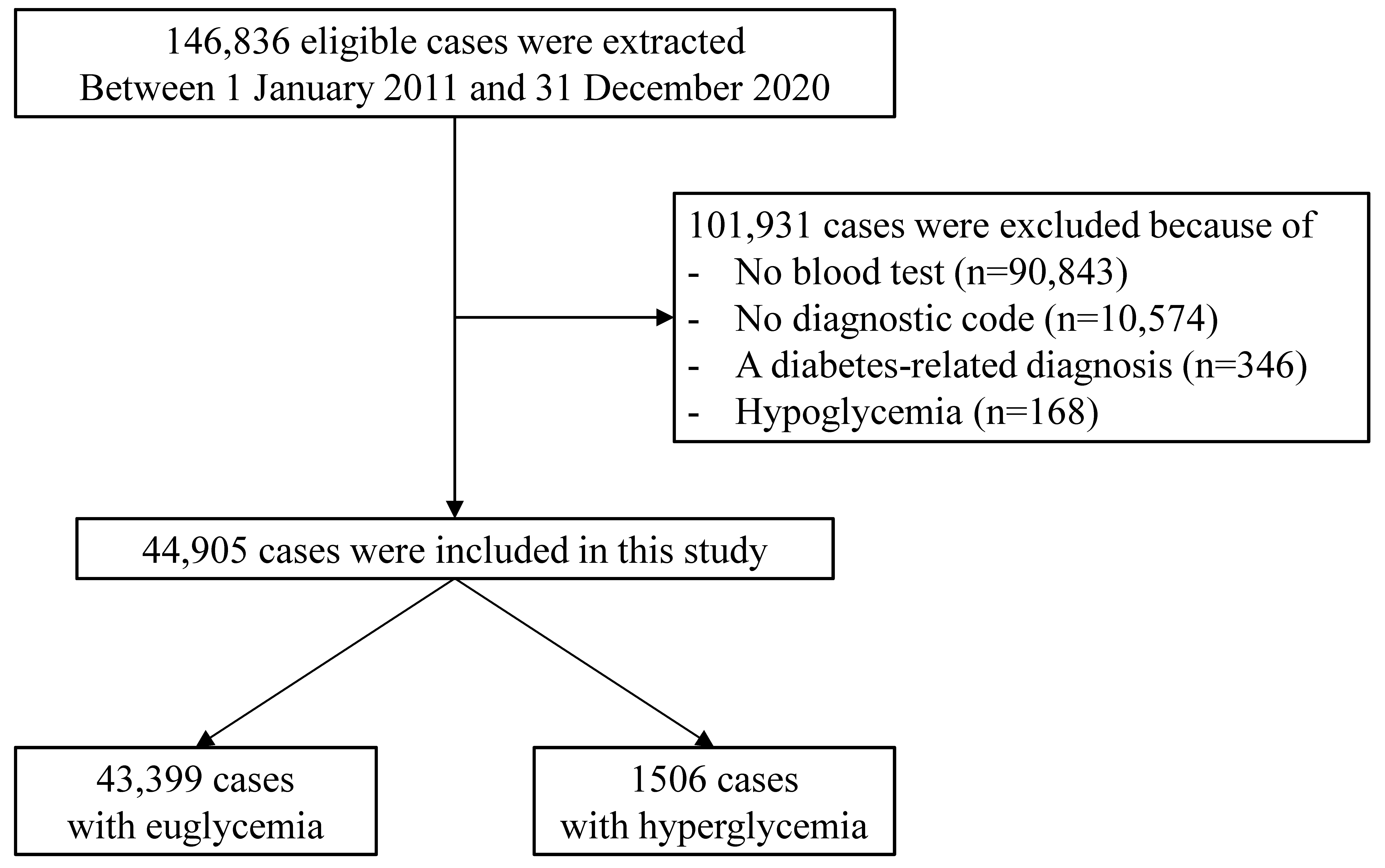 PDF) Comment on Tsai, Y.-C., et al. Association of Stress-Induced  Hyperglycemia and Diabetic Hyperglycemia with Mortality in Patients with  Traumatic Brain Injury: Analysis of a Propensity Score-Matched Population.  Int. J. Environ. Res.