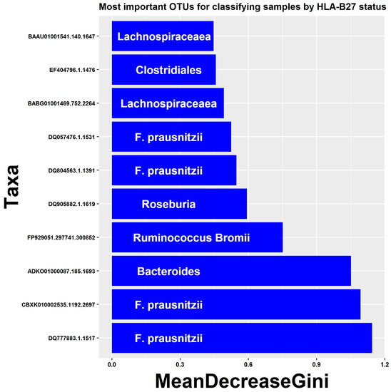Children Free FullText Impact of HLAB27 and Disease Status on the