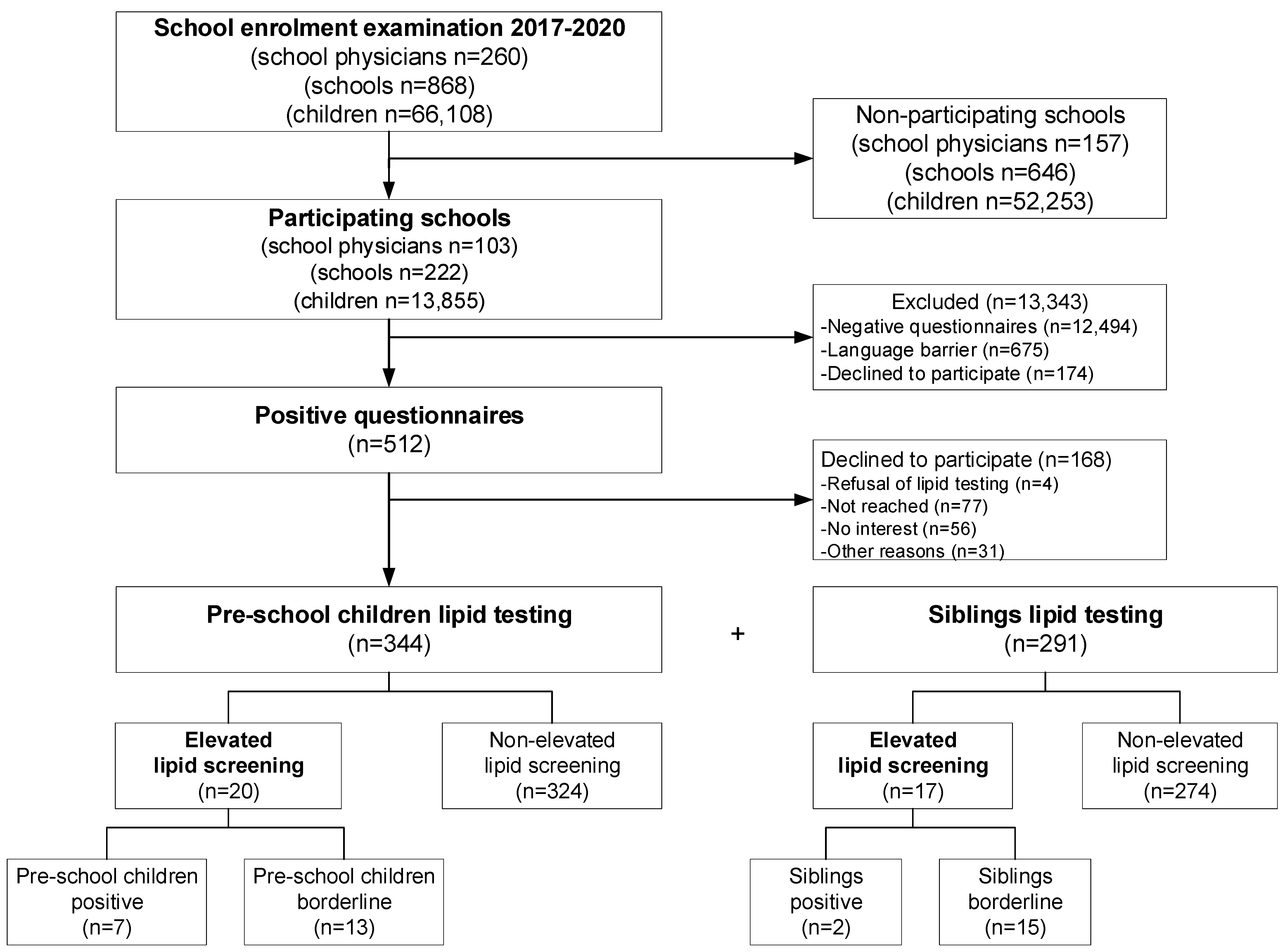 Children 09 00590 g001 550