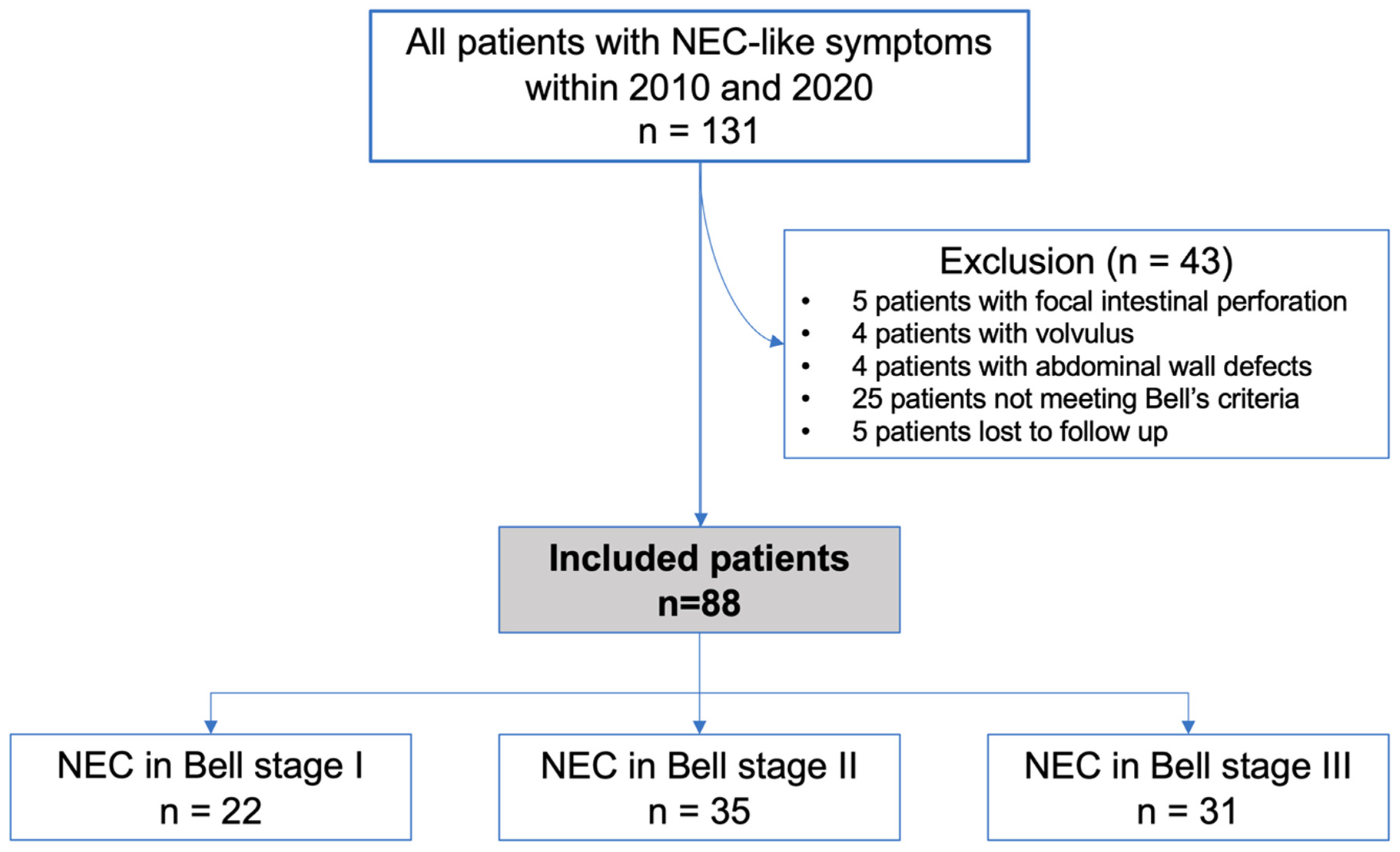 Children 09 00604 g001