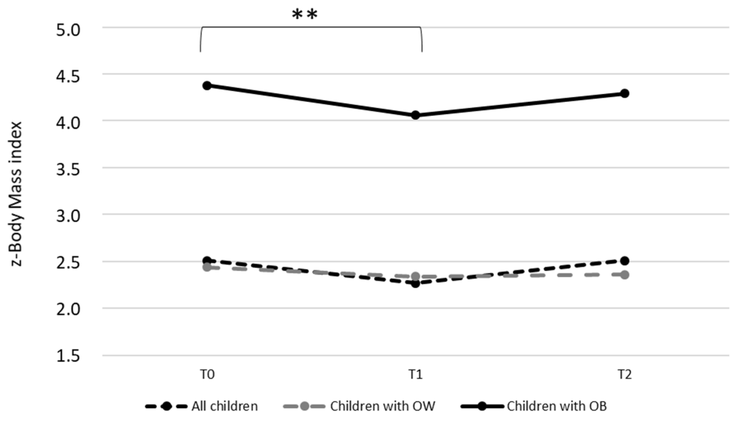 Children 09 00737 g003 550