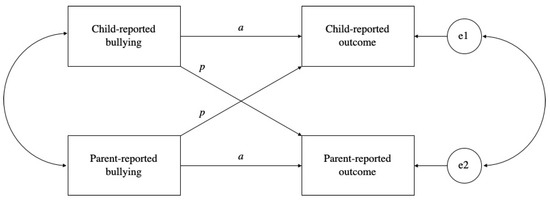 Analysis suggests child bullies have higher risk for substance use later in  life