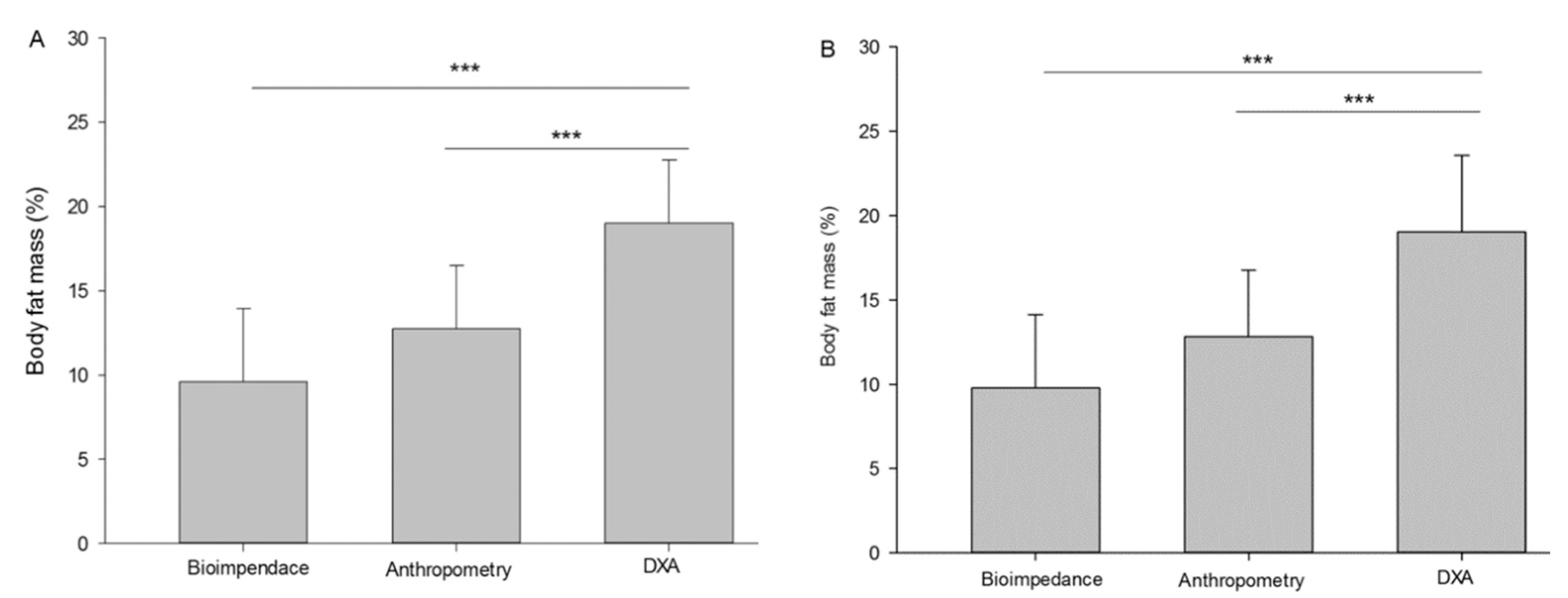 differences-in-body-composition-analysis-by-dexa-skinfold-and-bia