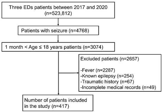 Incidence of Epilepsy and Seizures Over the First 6 Months After a COVID-19  Diagnosis