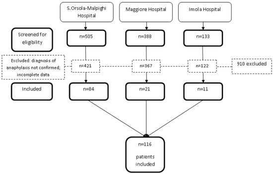 Triage Grading and Correct Diagnosis Are Critical for the Emergency ...