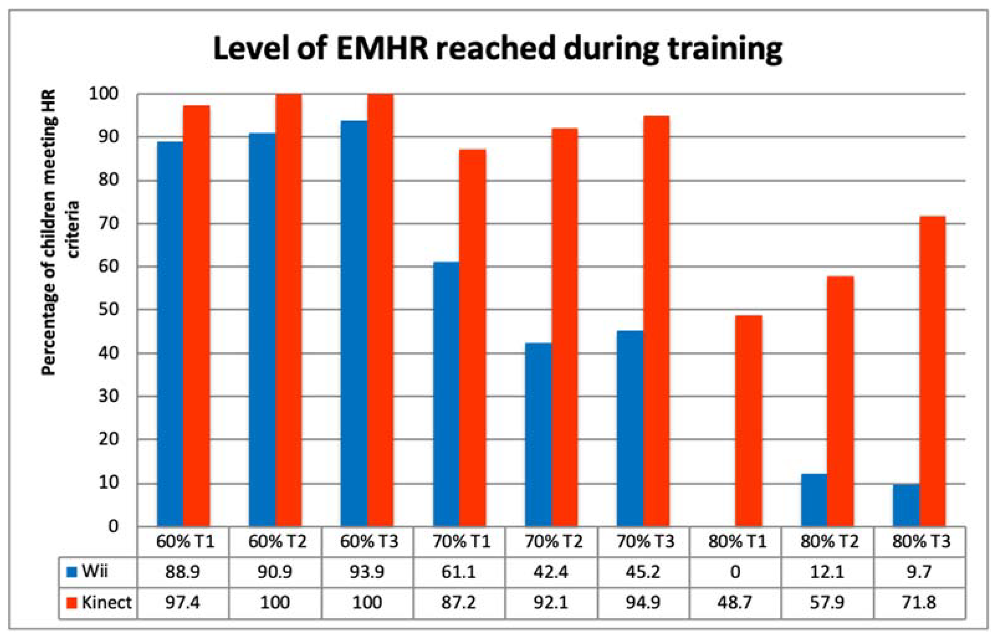 Children Free FullText Active Video Games Performance and Heart
