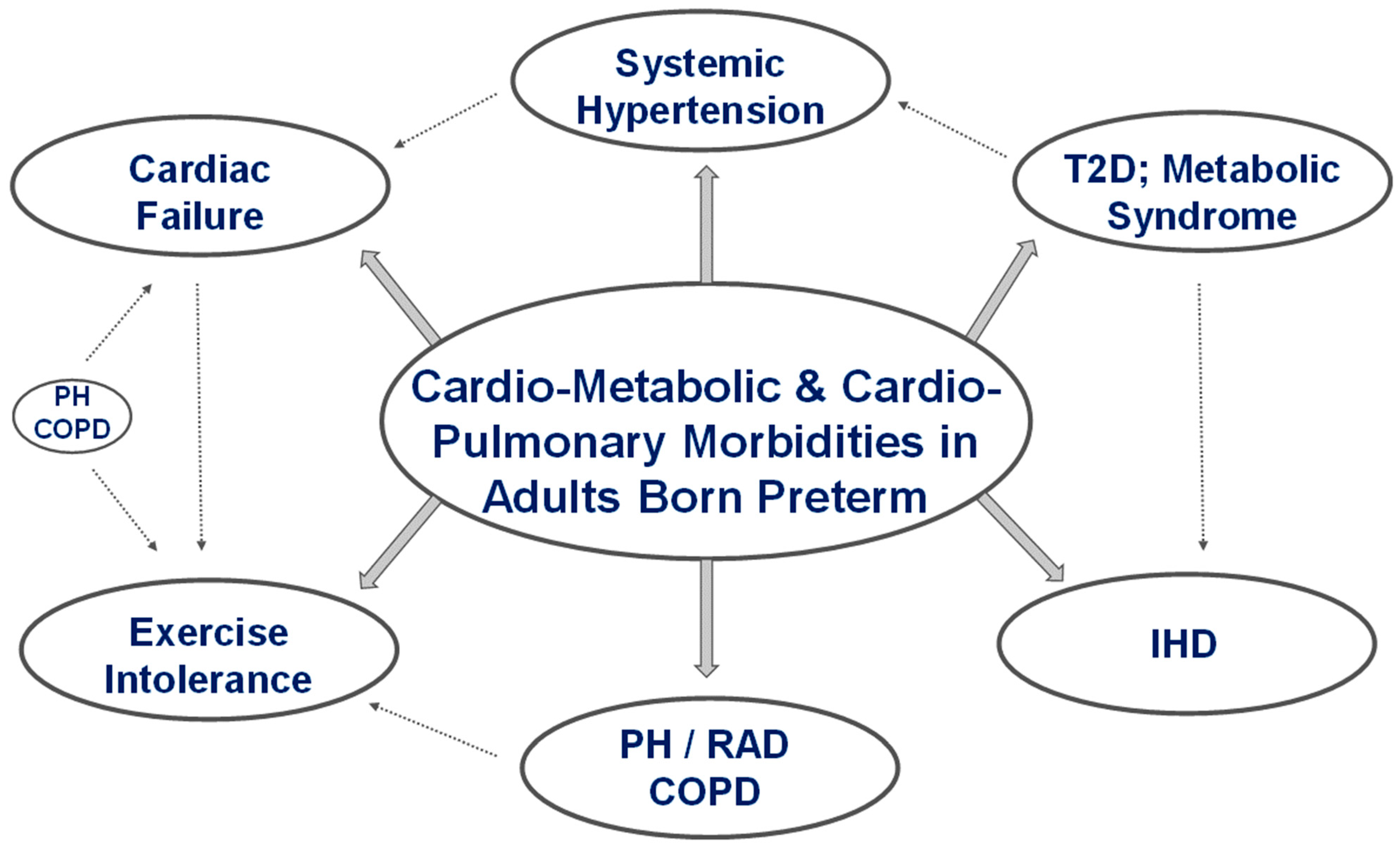 Children Free Full-Text Cardiovascular Morbidities in Adults Born Preterm Getting to the Heart of the Matter! picture