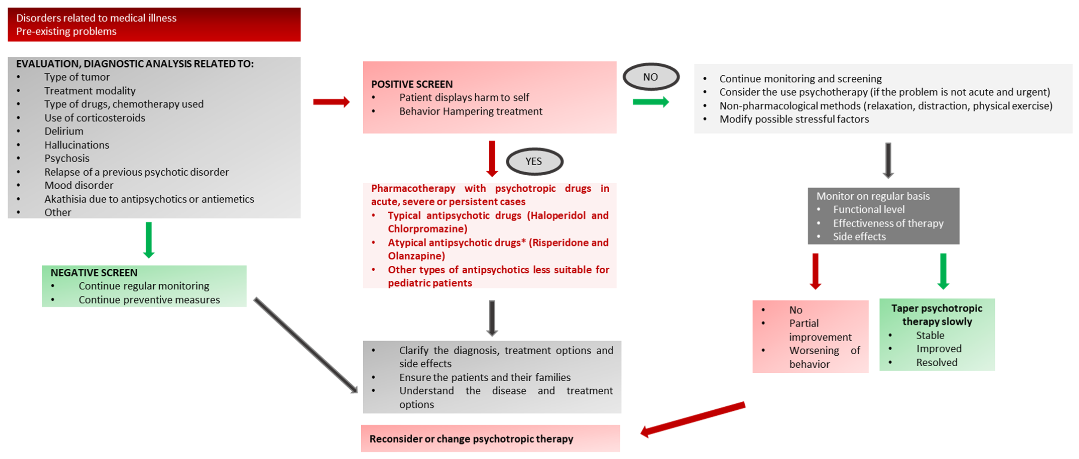 Children Free FullText The Use of Psychotropic Medication in