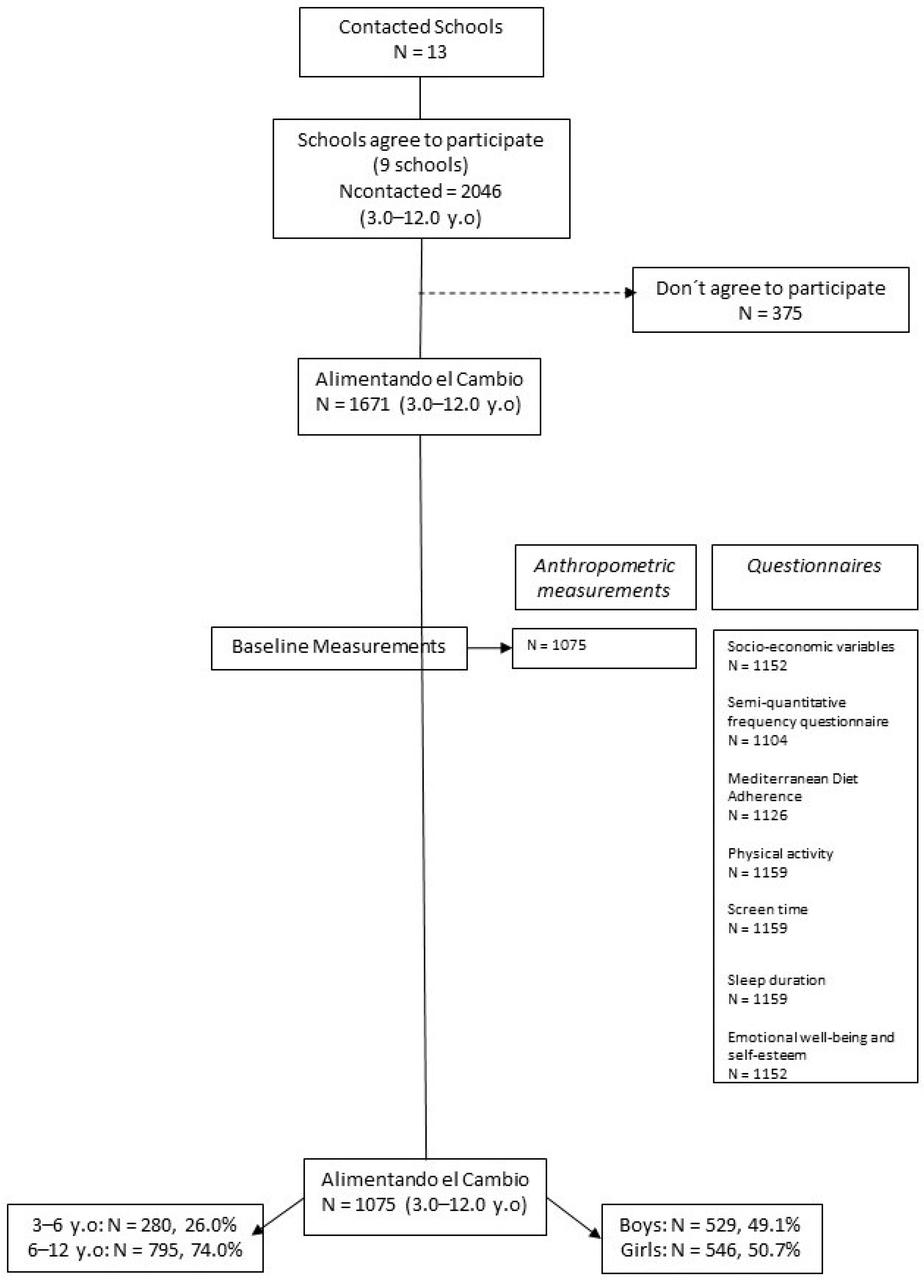 Children 09 01947 g001 Children 09 01947 g001