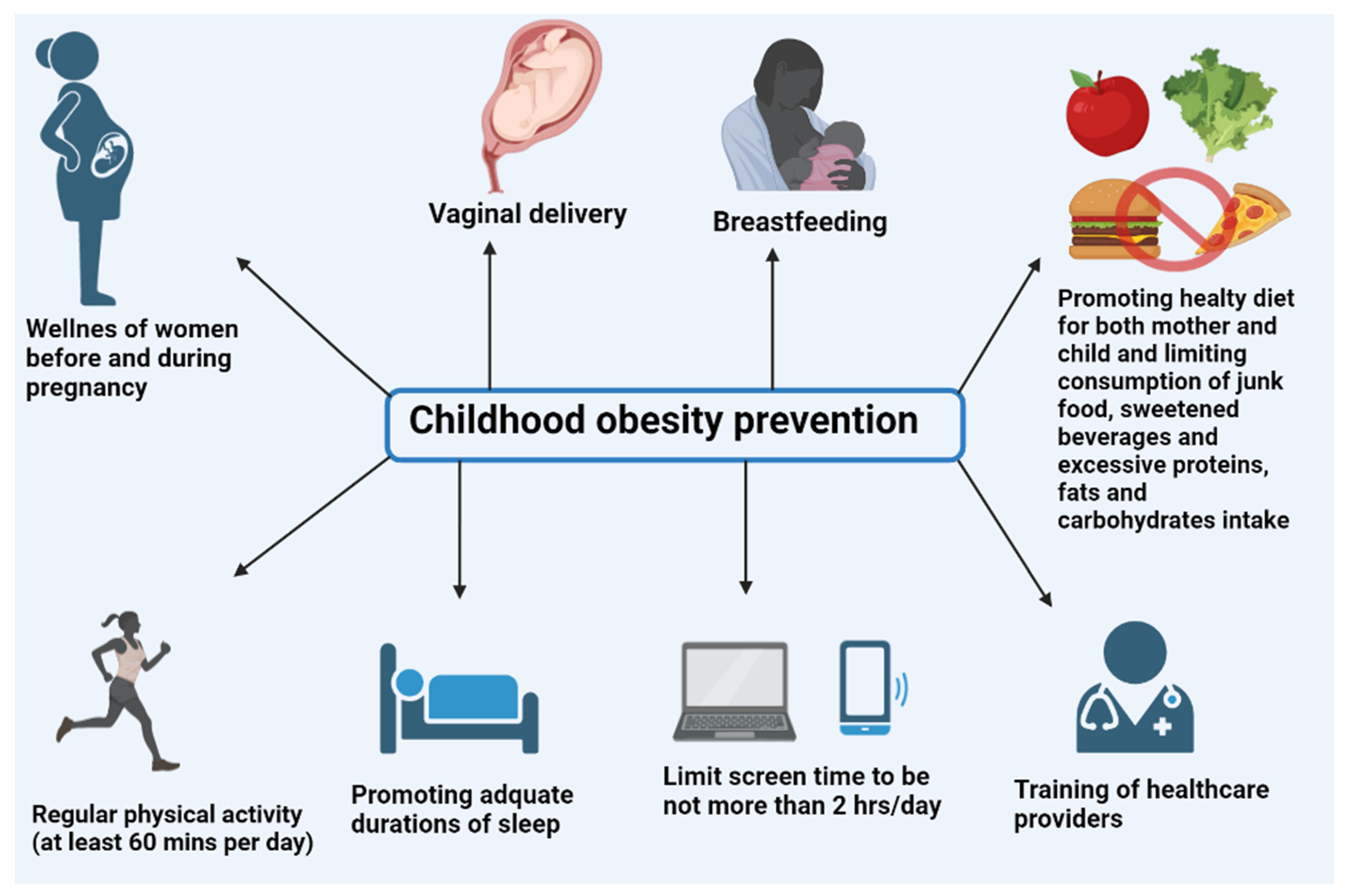 Children | Free Full-Text | Risk Factors, Clinical Consequences, Prevention, and Treatment of Childhood Obesity