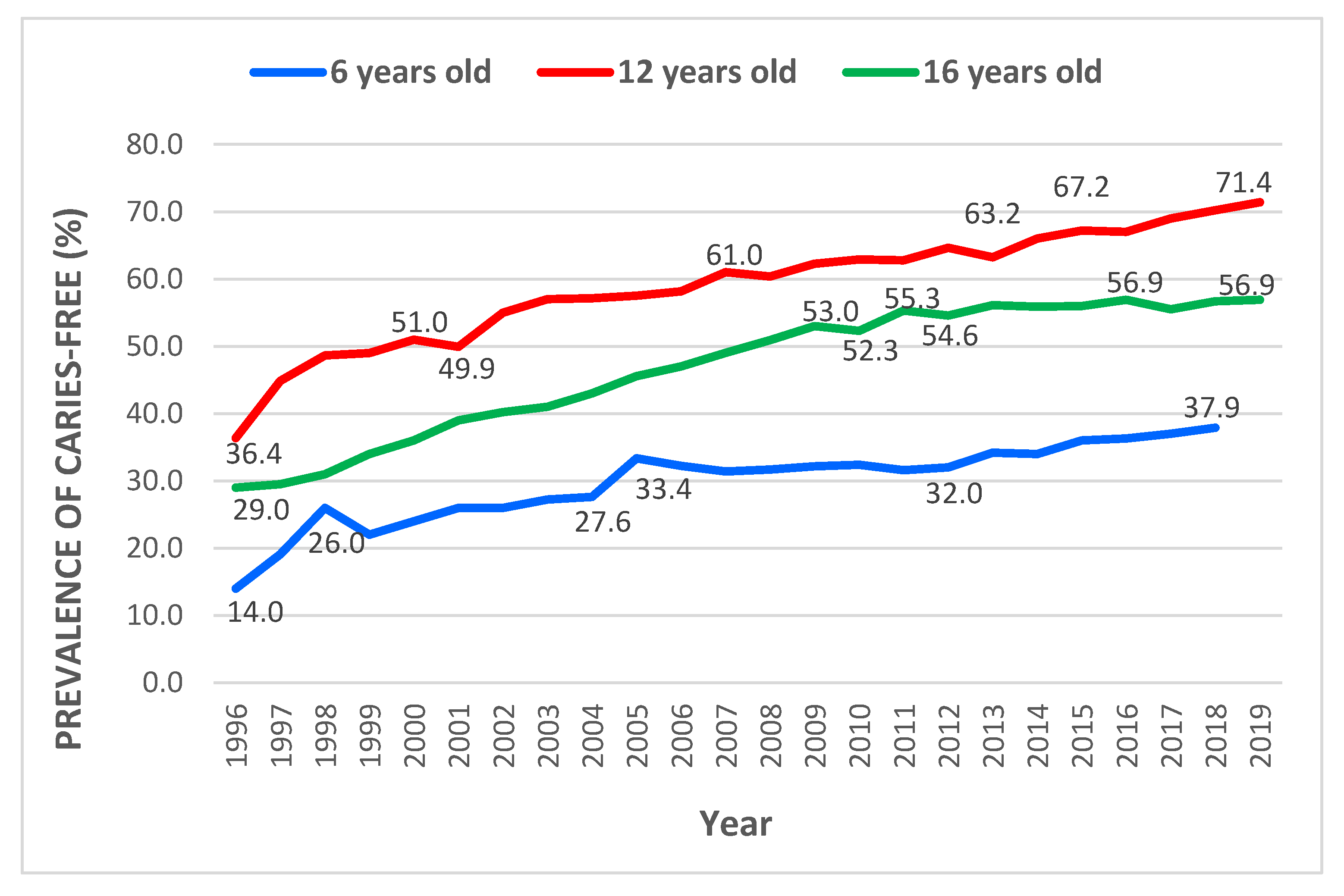 Children Free Full Text Caries Free Prevalence Among Schoolchildren children-free-full-text-caries-free-prevalence-among-schoolchildren