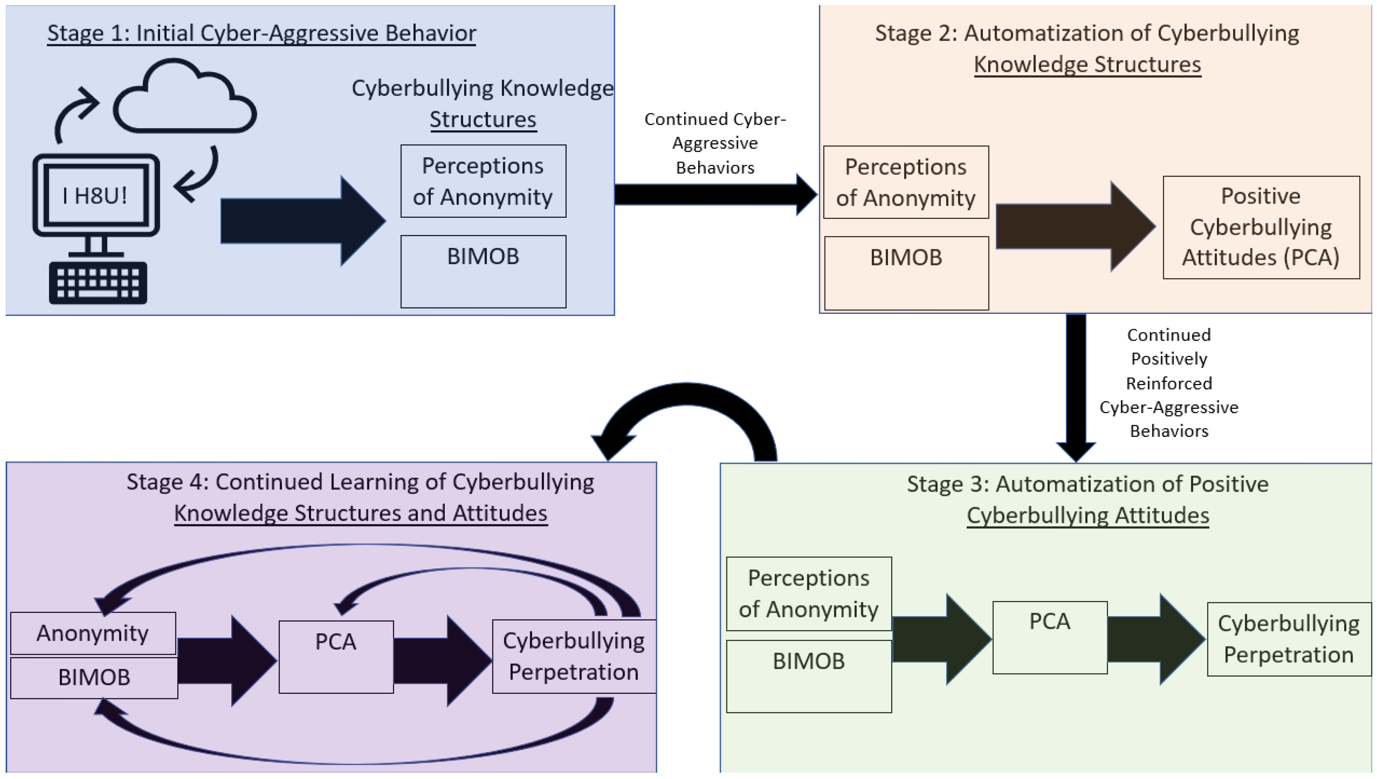 Children Free Full Text Cyberbullying As A Learned Behavior children-free-full-text-cyberbullying-as-a-learned-behavior