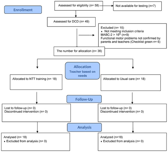Efficacy of a Task-Oriented Intervention for Children with a Dual 