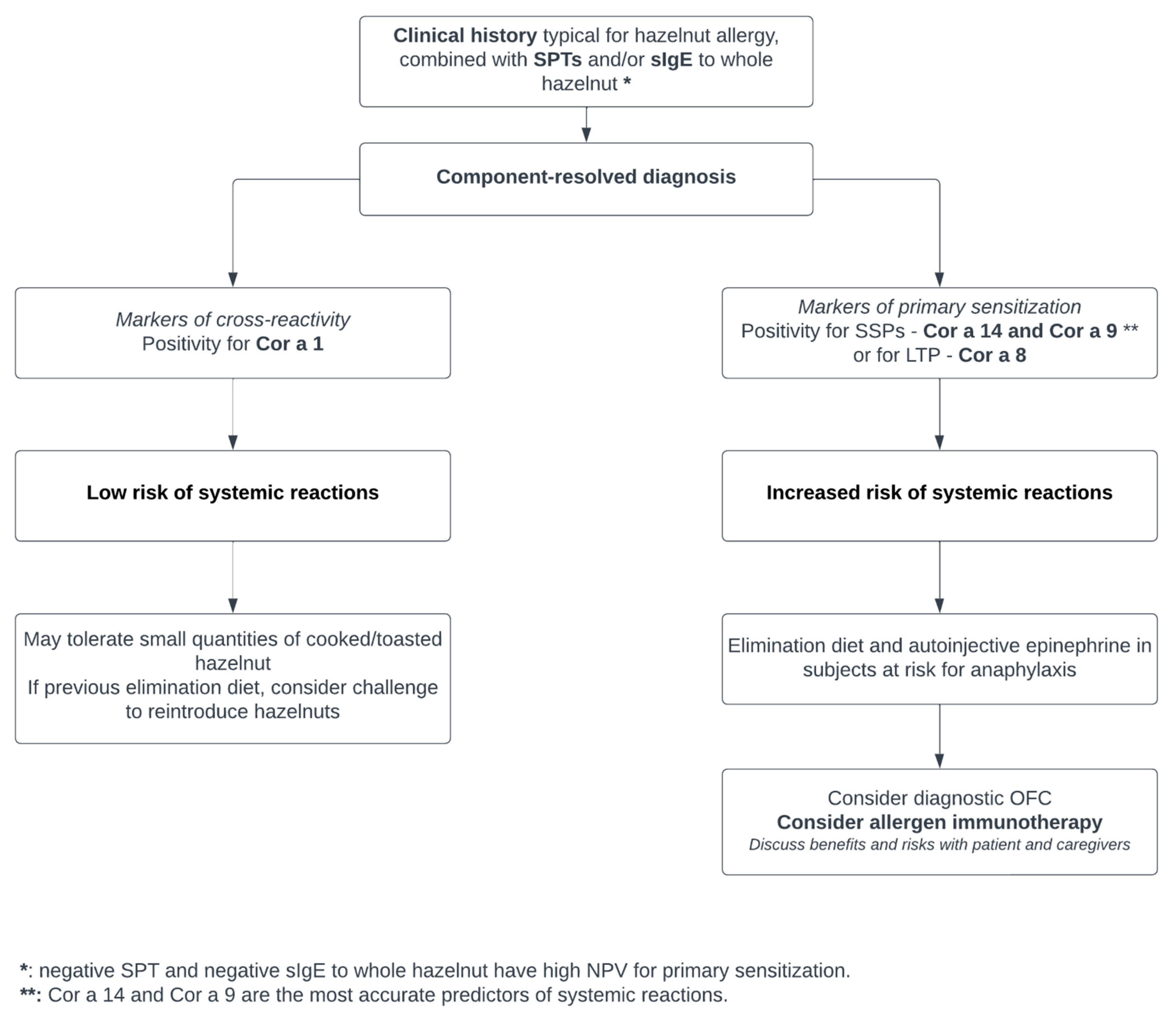 Children Free FullText Natural History of Hazelnut Allergy and