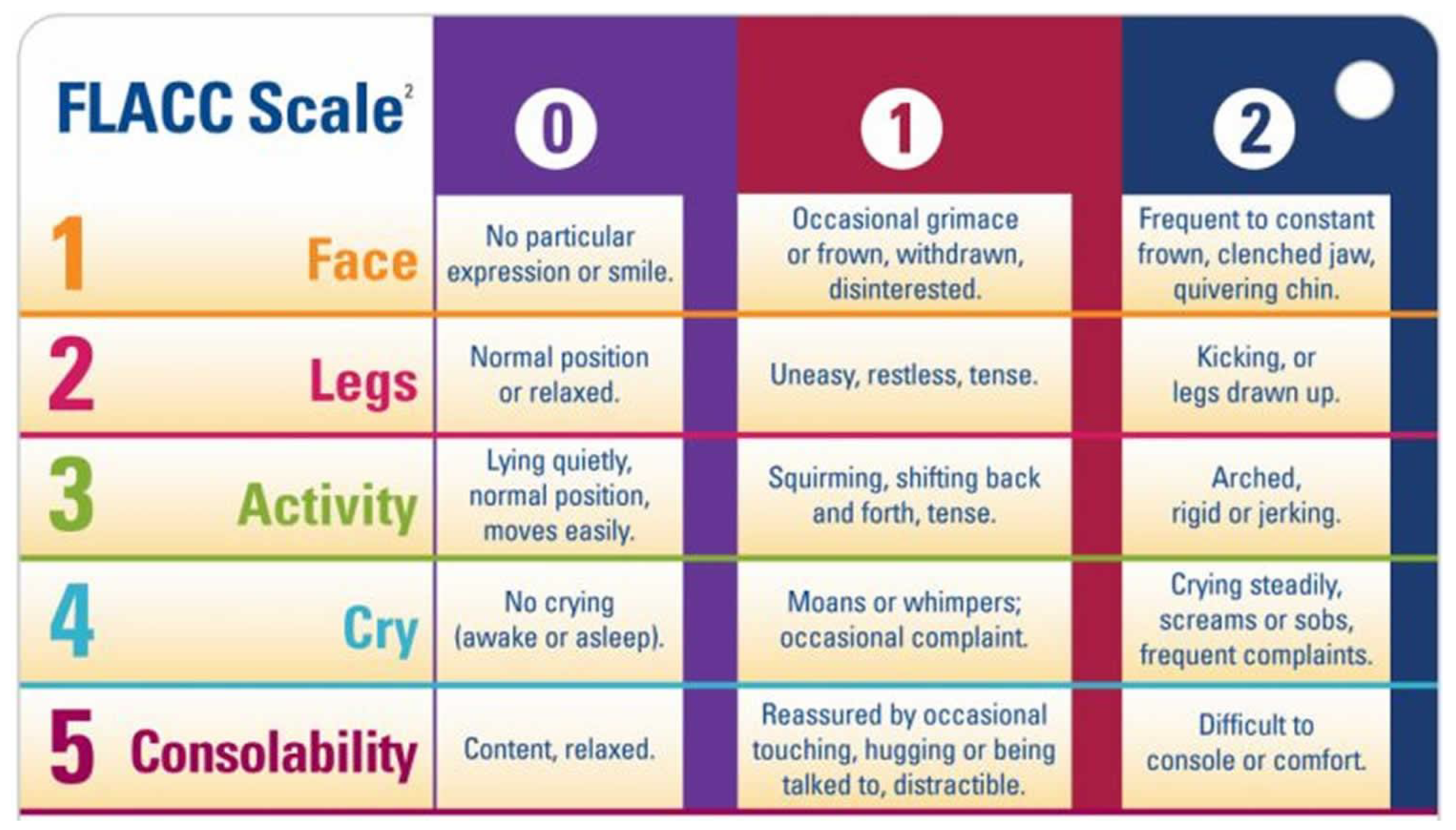 Normal activity. Flacc Scale. Поведенческая шкала(Flacc Scale). Шкала боли Flacc. Поведенческая шкала оценки боли Flacc.