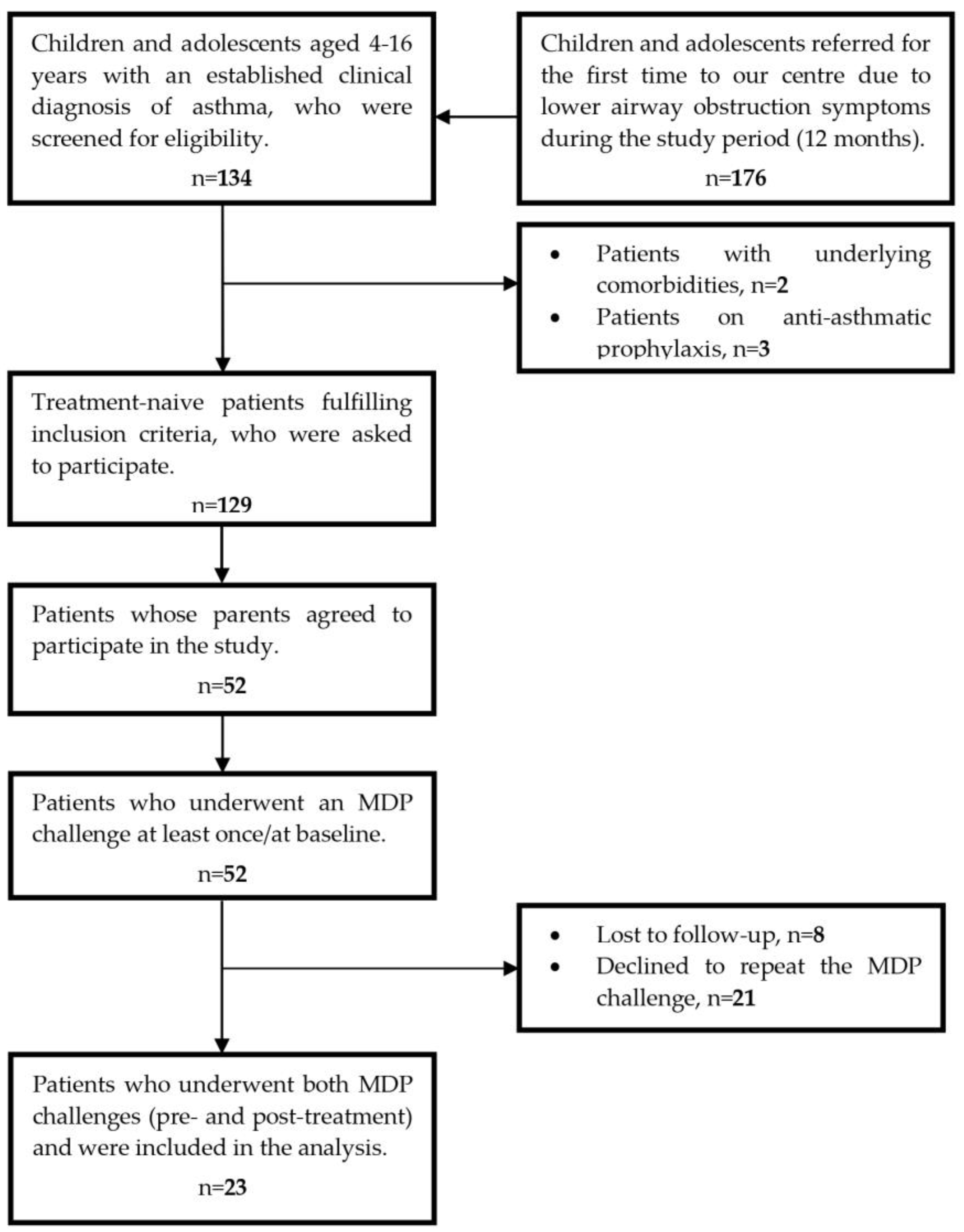 Children 10 00802 g001