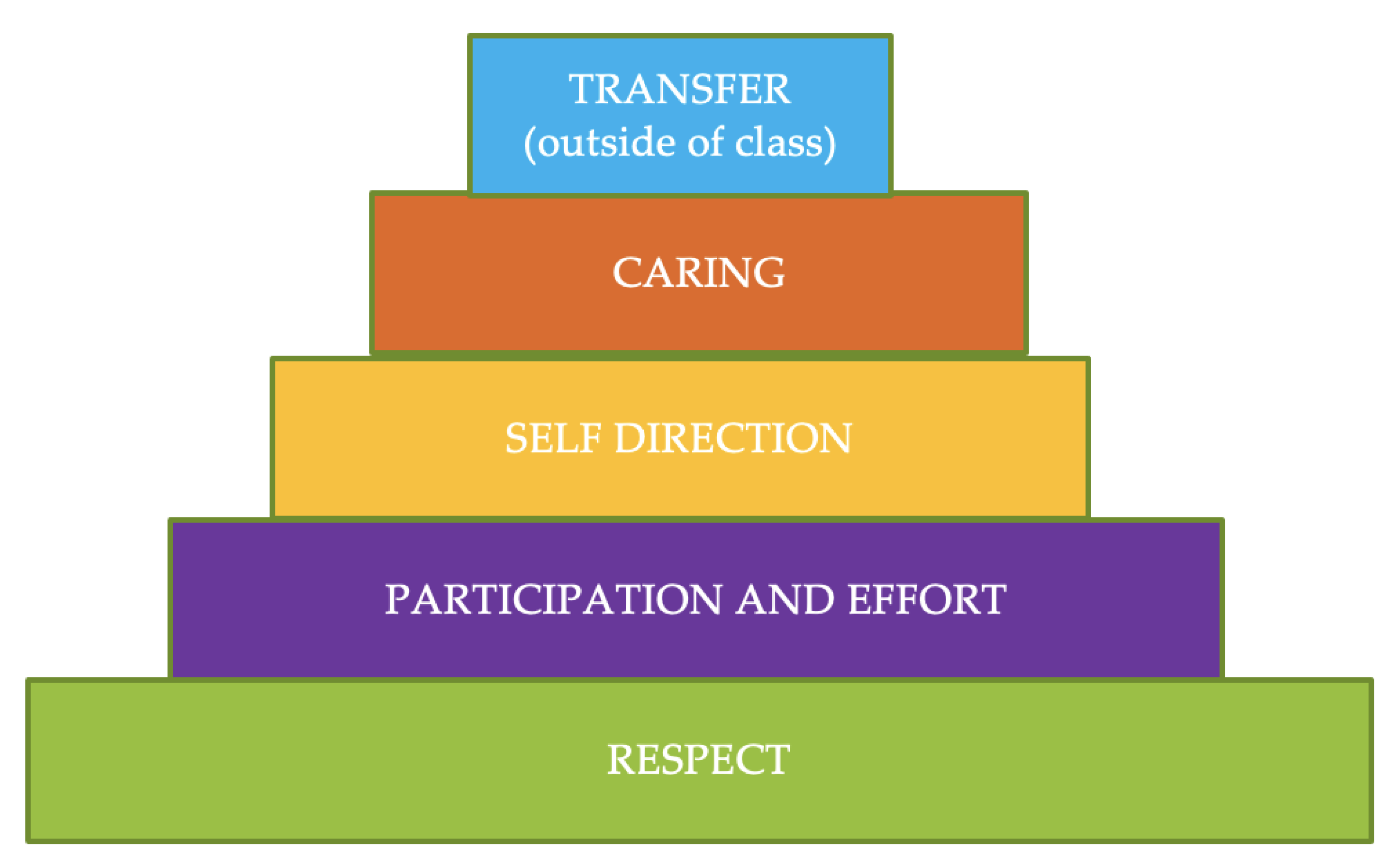 Personal Accountability Model