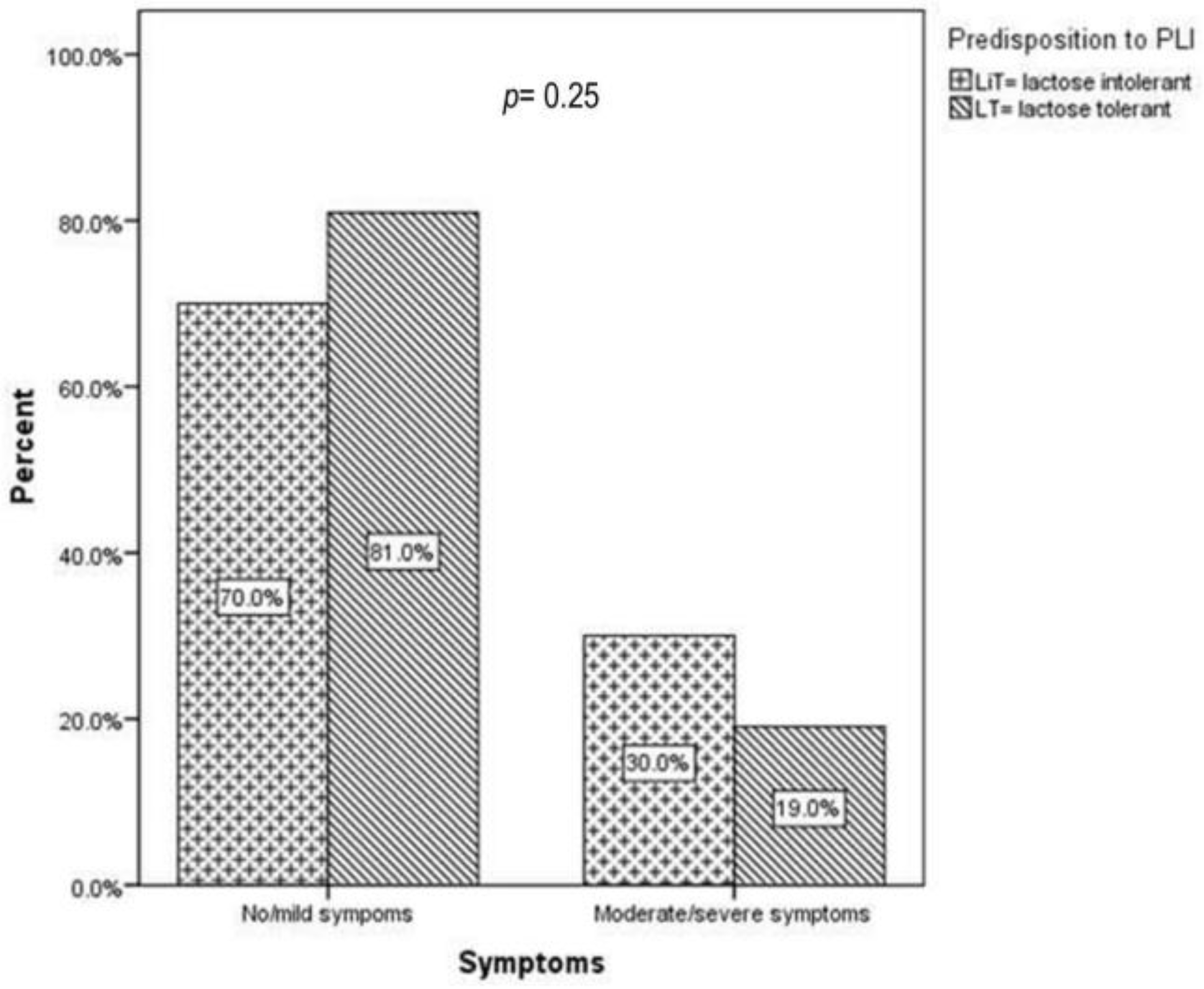 Predisposition to Primary Lactose Intolerance Does Not
