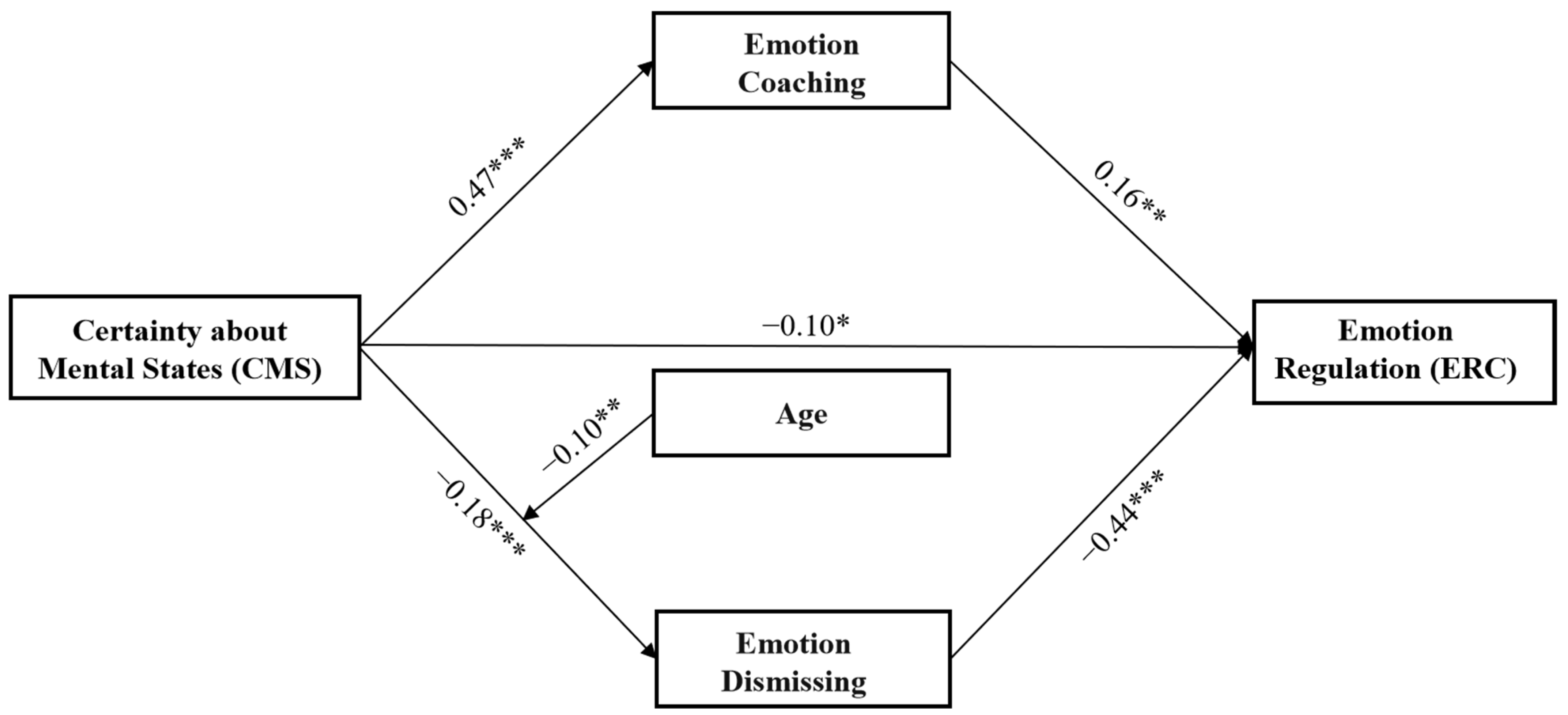 Children 10 01161 g002 Children 10 01161 g002