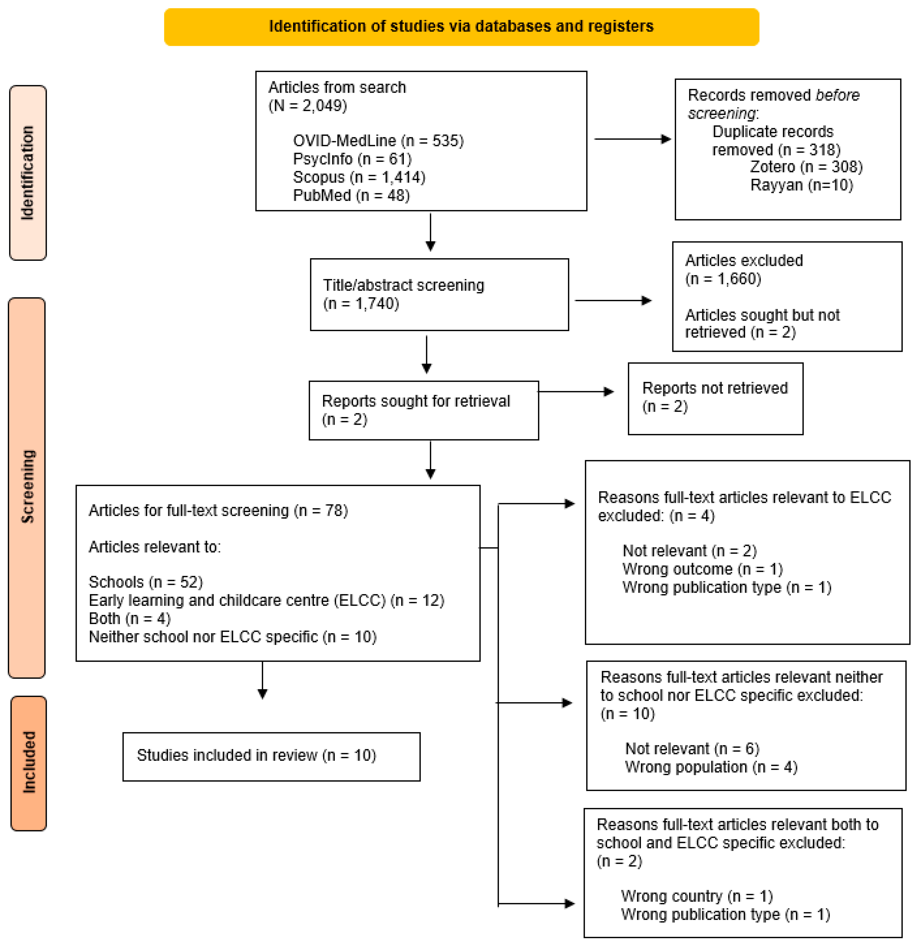 Children 10 01175 g001