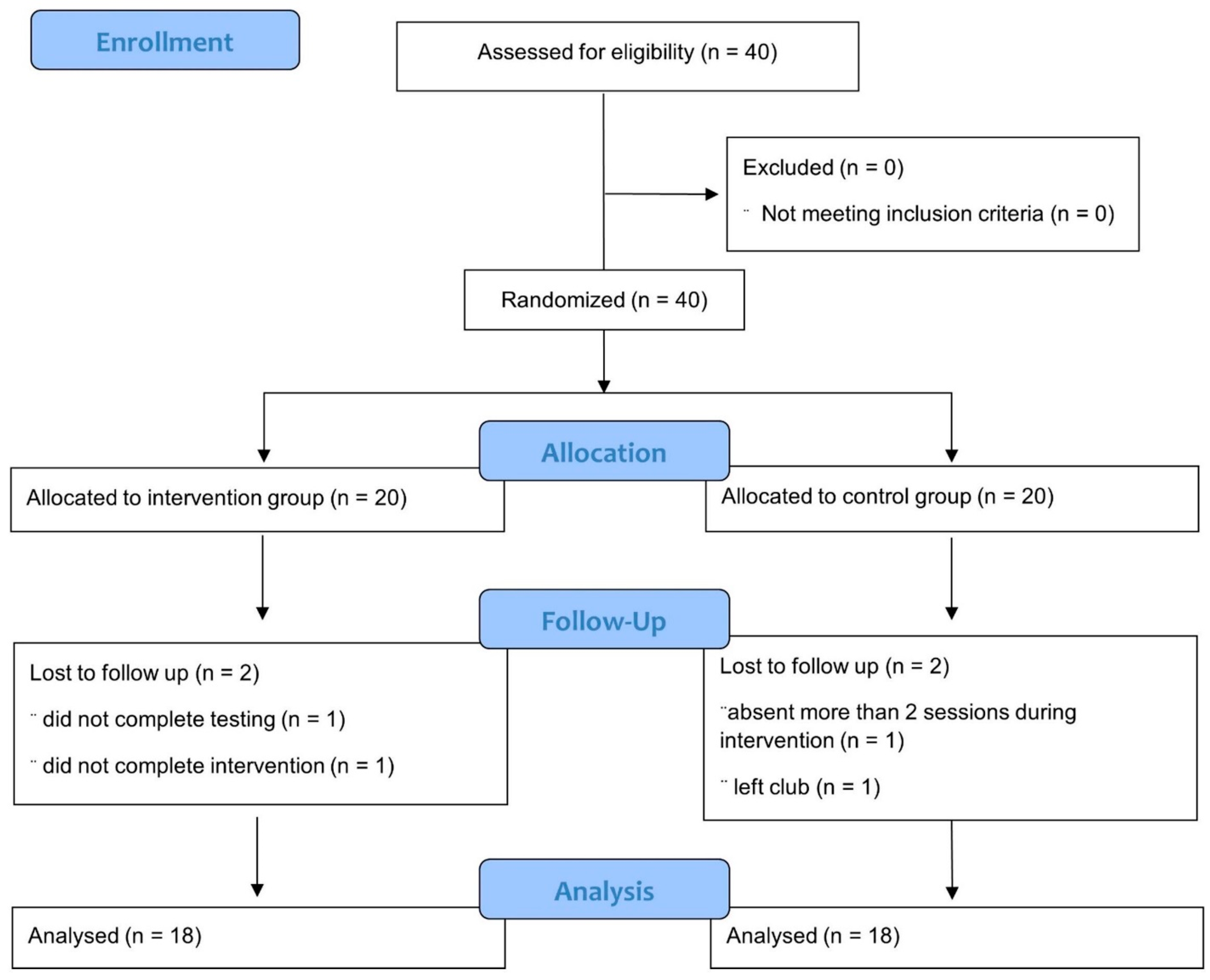 Children Free Full-Text The Effects of FIFA 11+ Kids Prevention Program on Kinematic Risk Factors for ACL Injury in Preadolescent Female Soccer Players A Randomized Controlled Trial