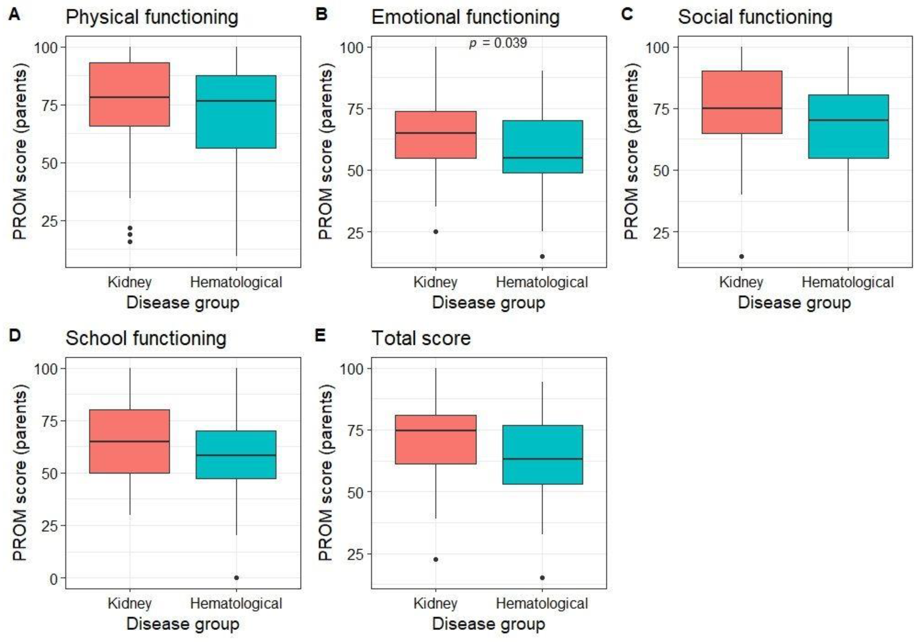 Children 10 01245 g003