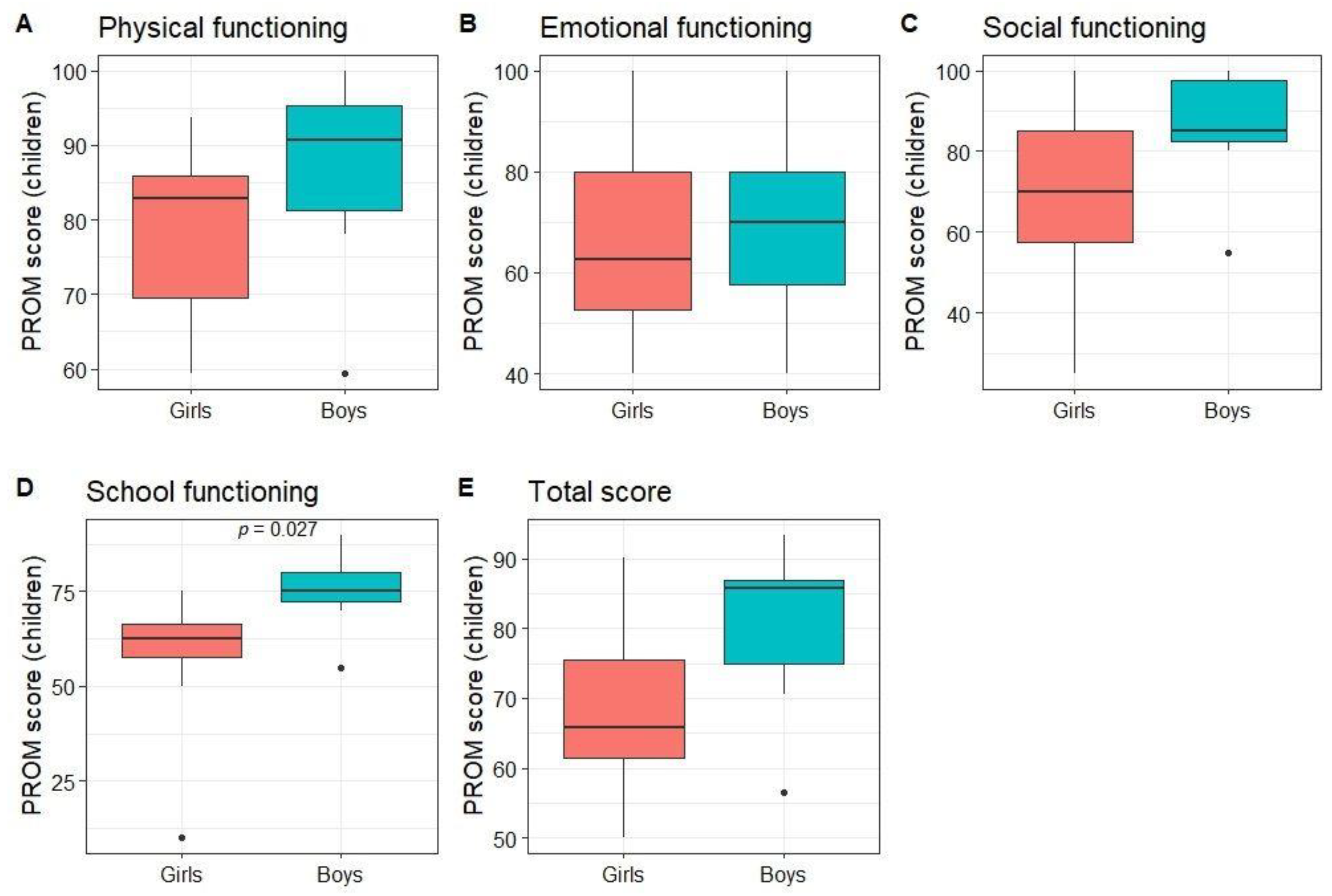 Children 10 01245 g004