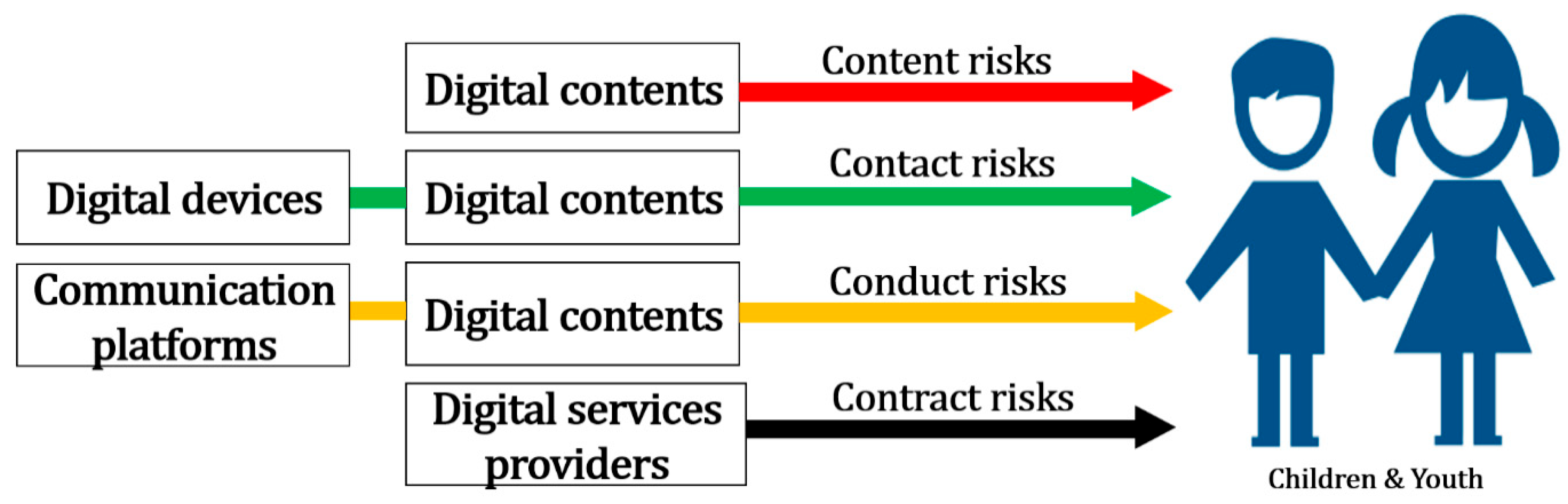 Online Safety For Children And Youth Under The 4Cs Framework—A Focus On 