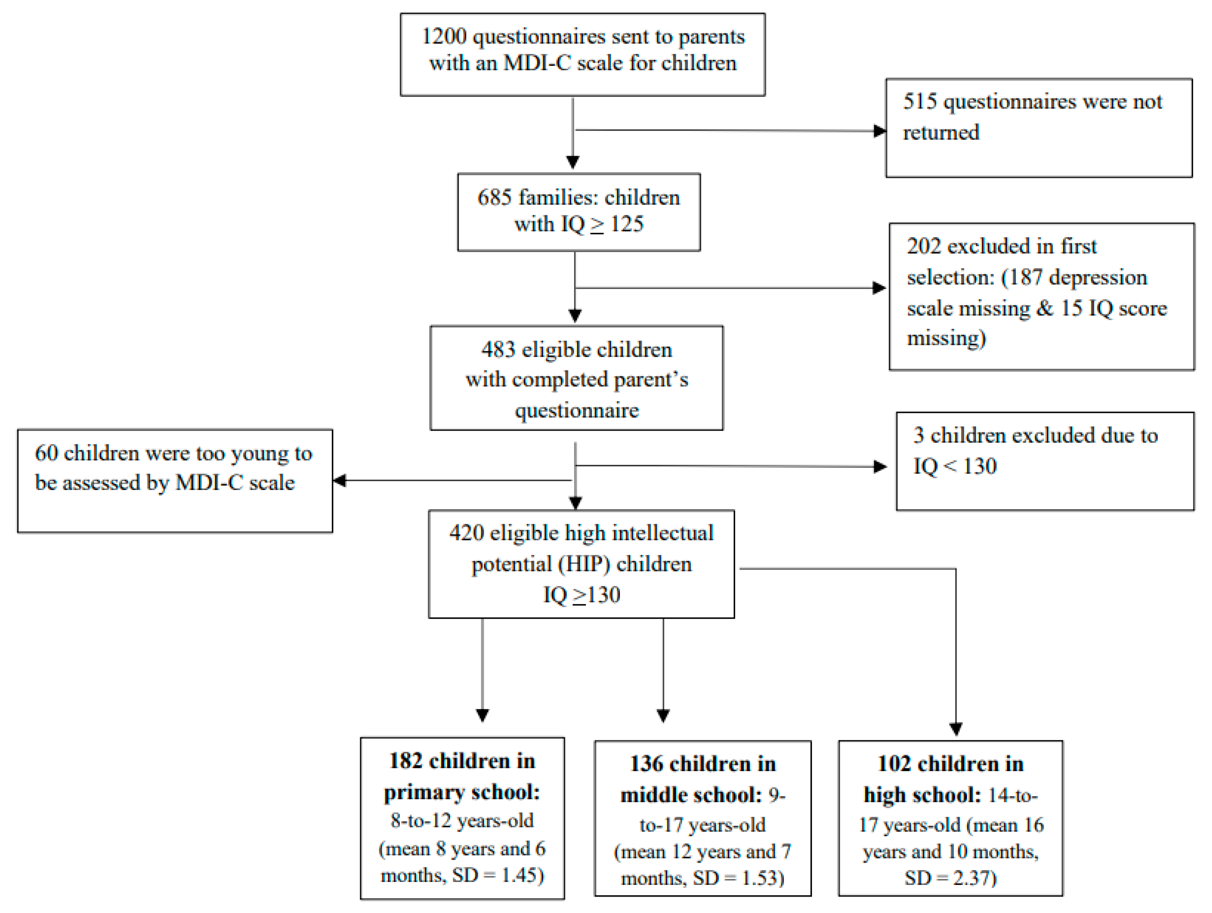 Children 10 01738 g002