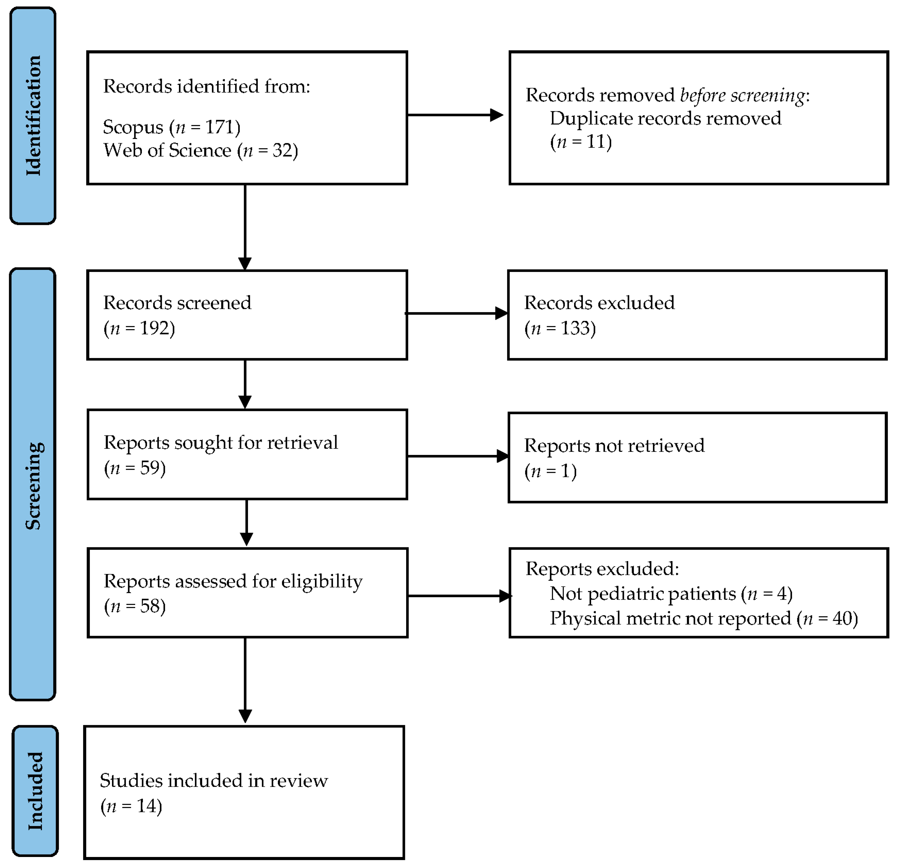 Children 10 01784 g001