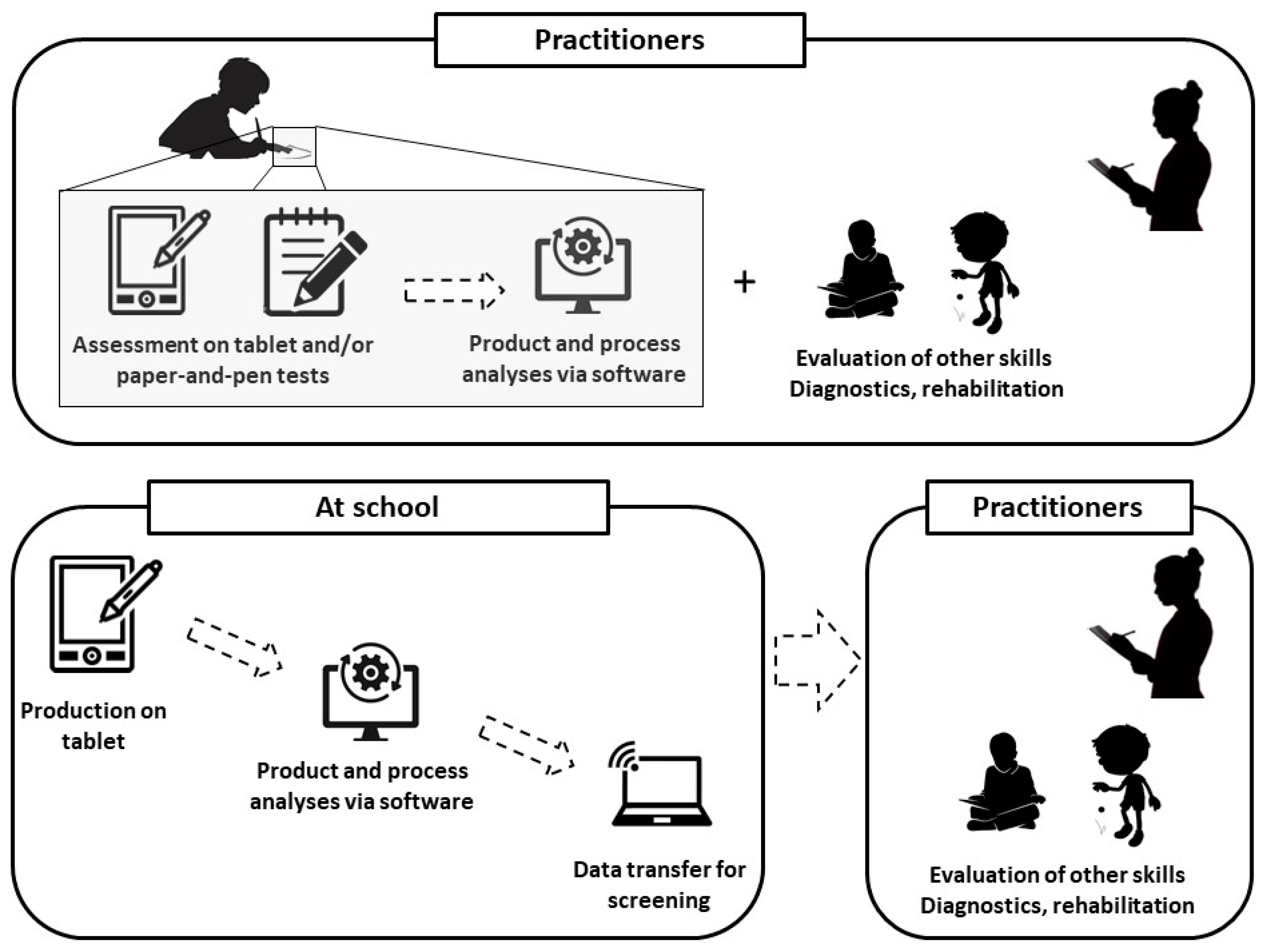 Dysgraphia in Children: An Occupational Therapist's Point of View