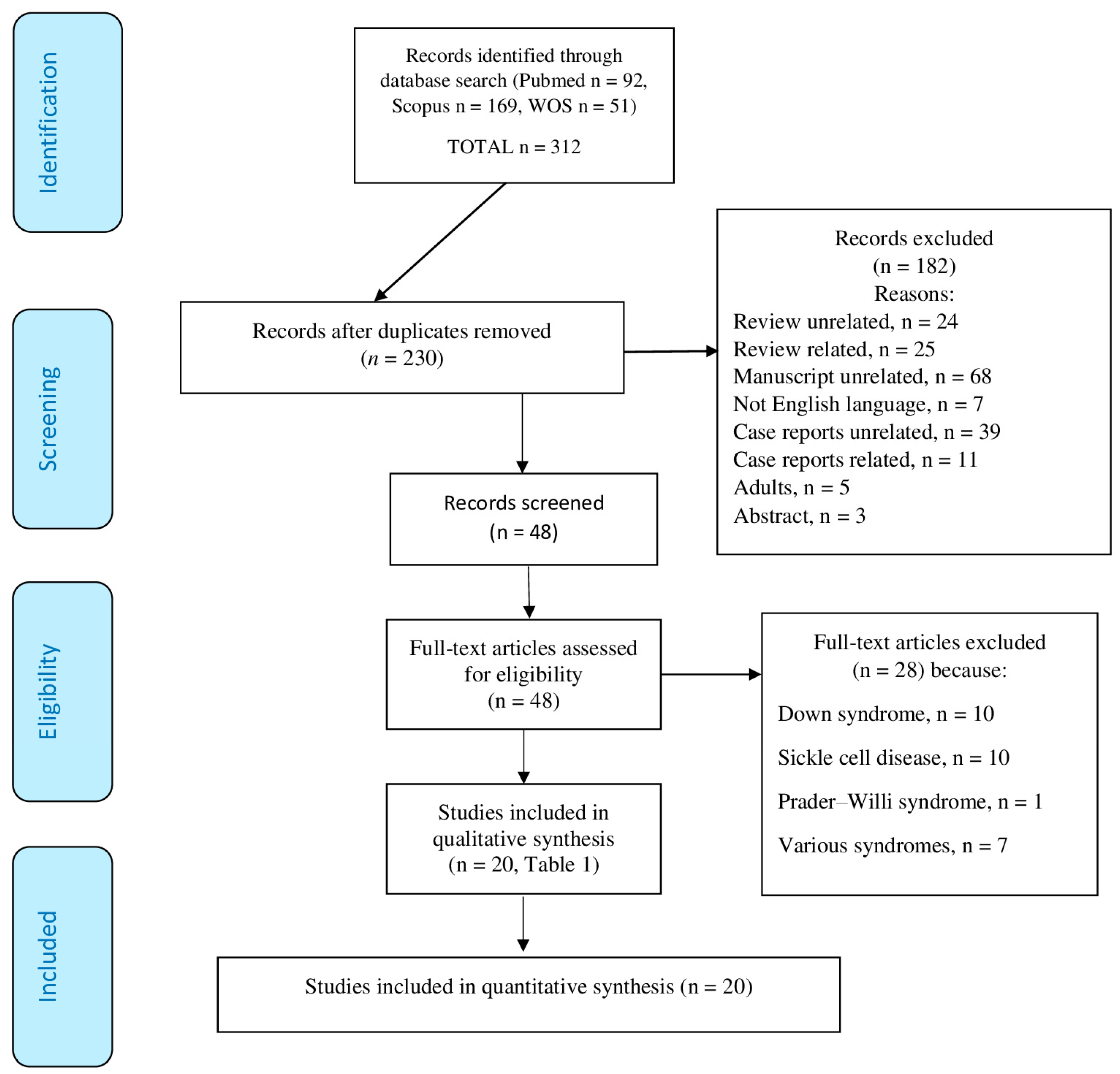 Children 11 00208 g001