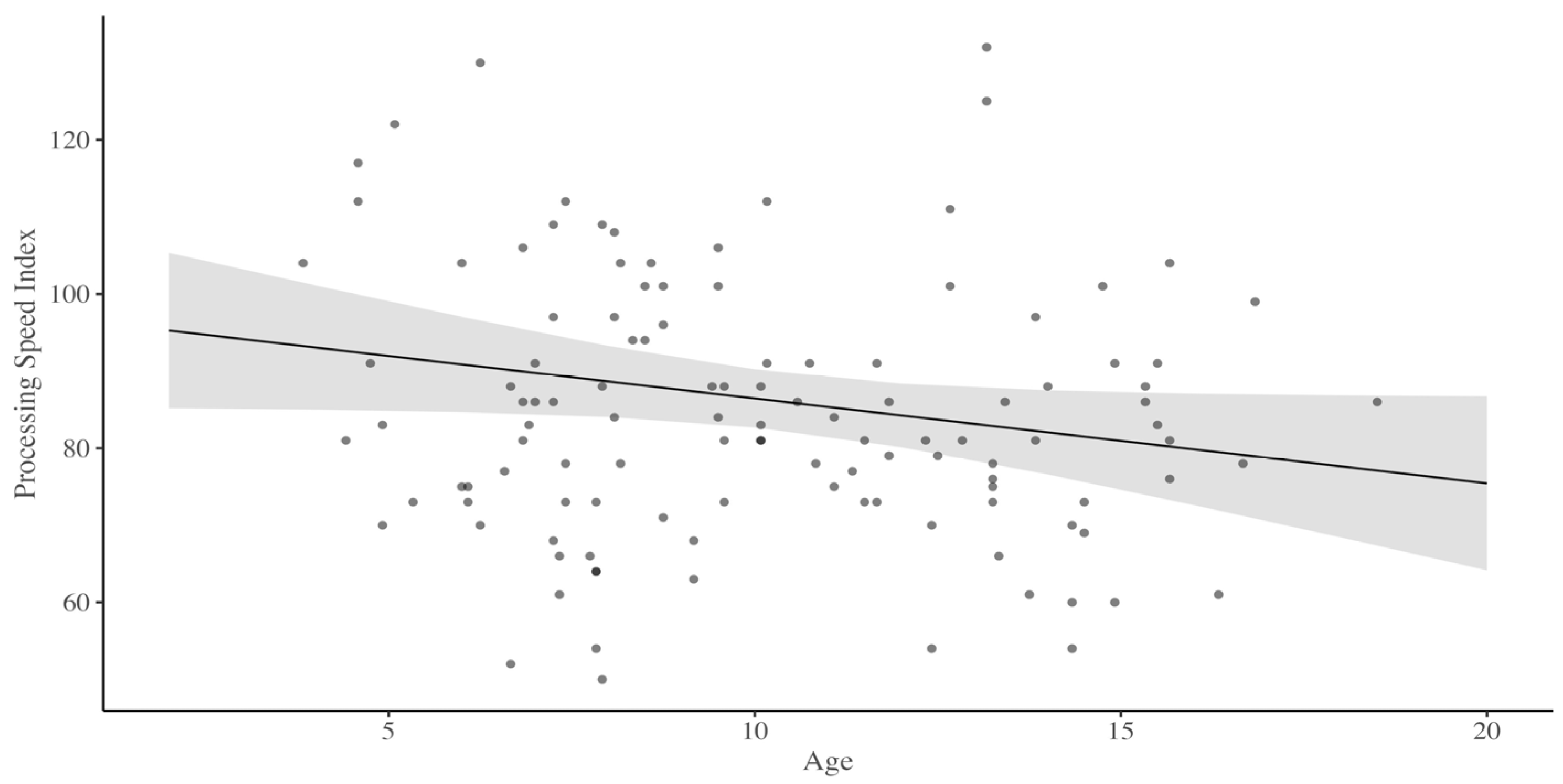 Decline in Processing Speed Tells Only Half the Story: Developmental ...